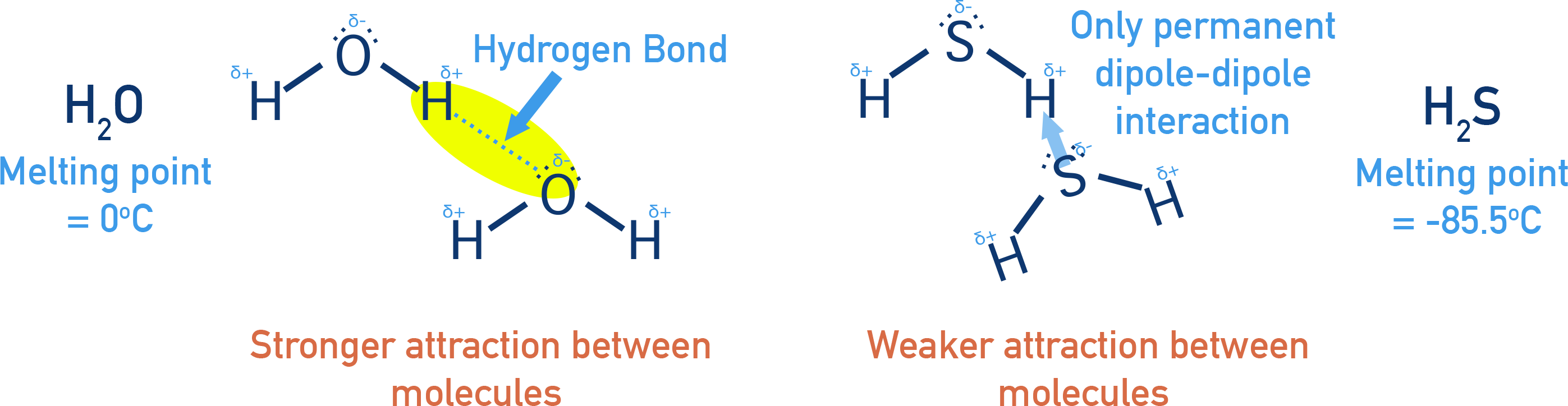 Edexcel A-Level Chemistry diagram comparing hydrogen bonding in water with dipole forces in hydrogen sulfide.