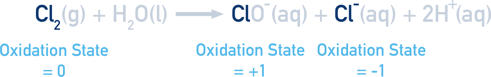 Edexcel A-Level Chemistry uses of chlorine showing HClO as active disinfecting agent in water treatment.