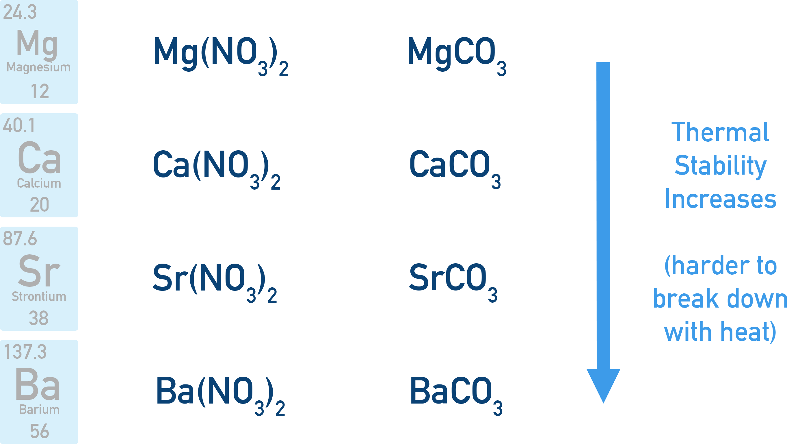 Edexcel A-Level Chemistry trend graph showing increasing stability of carbonates and nitrates down the group.