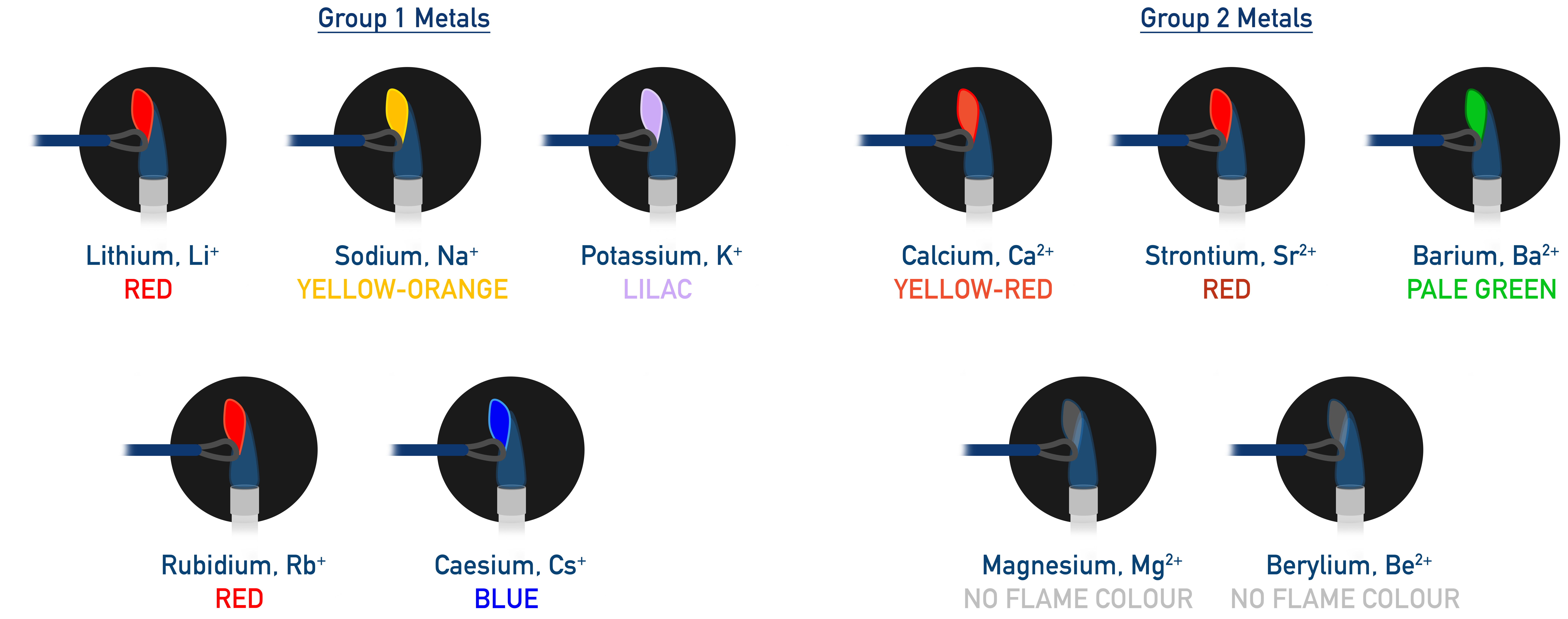 Edexcel A-Level Chemistry flame test colours for Group 1 and Group 2 compounds.