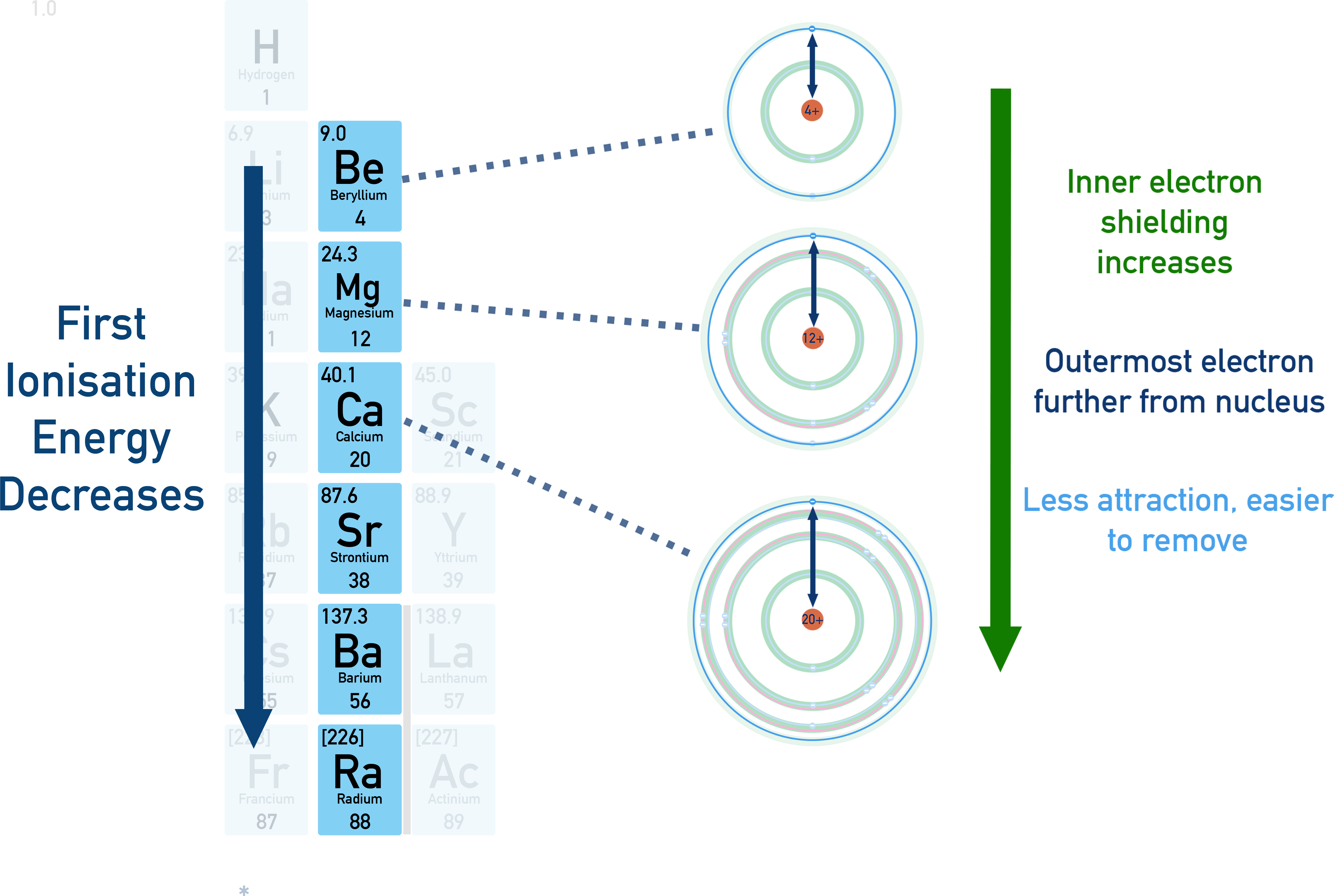 Edexcel A-Level Chemistry graph showing first ionisation energy decreasing down Group 2 elements.