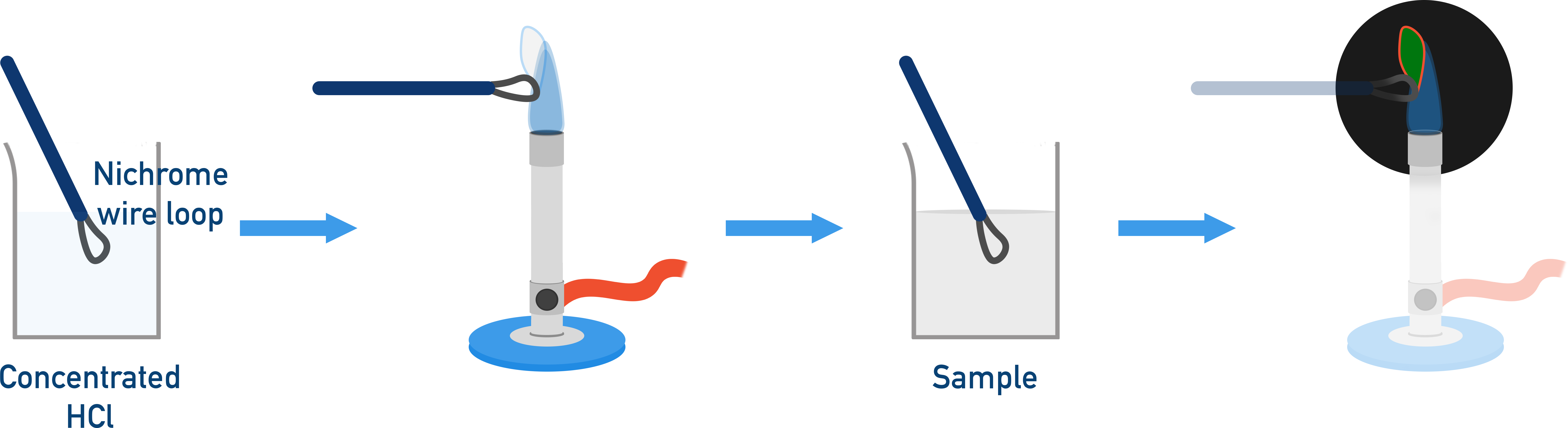 Edexcel A-Level Chemistry procedure diagram for flame tests using platinum or nichrome wire loop.