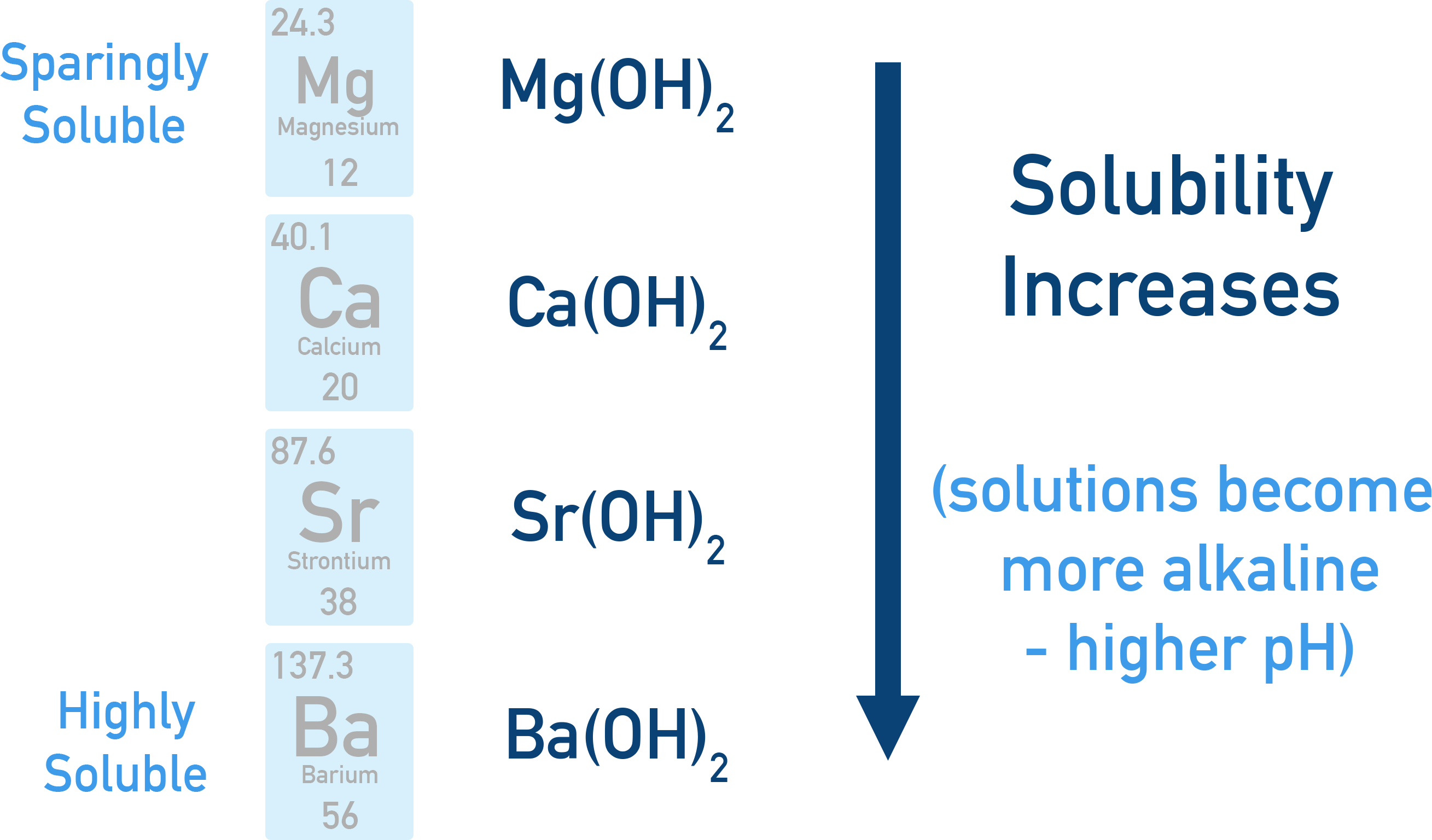 Edexcel A-Level Chemistry graph showing increasing solubility of hydroxides down Group 2.