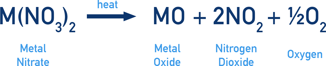 Edexcel A-Level Chemistry decomposition of Group 2 nitrates producing oxides, nitrogen dioxide and oxygen.