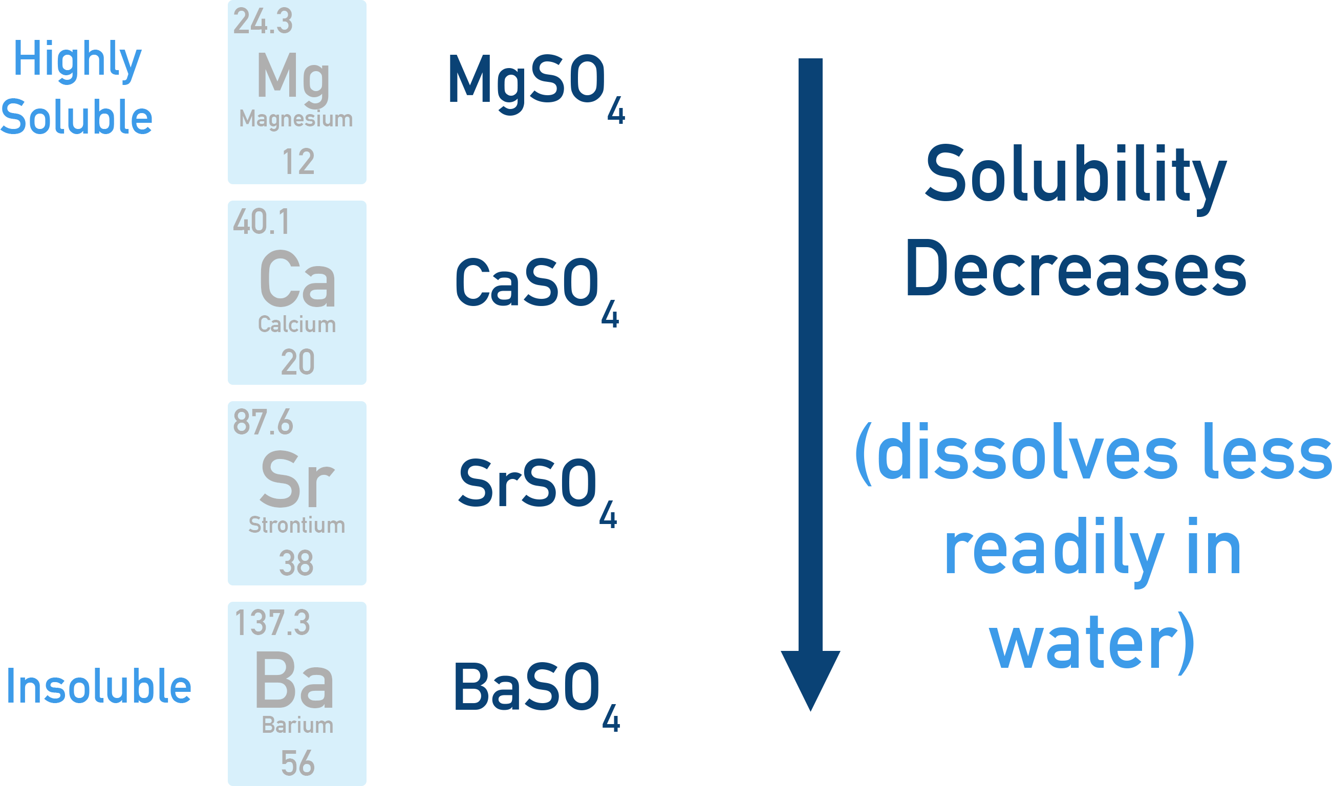 Edexcel A-Level Chemistry graph showing decreasing solubility of sulfates down Group 2.