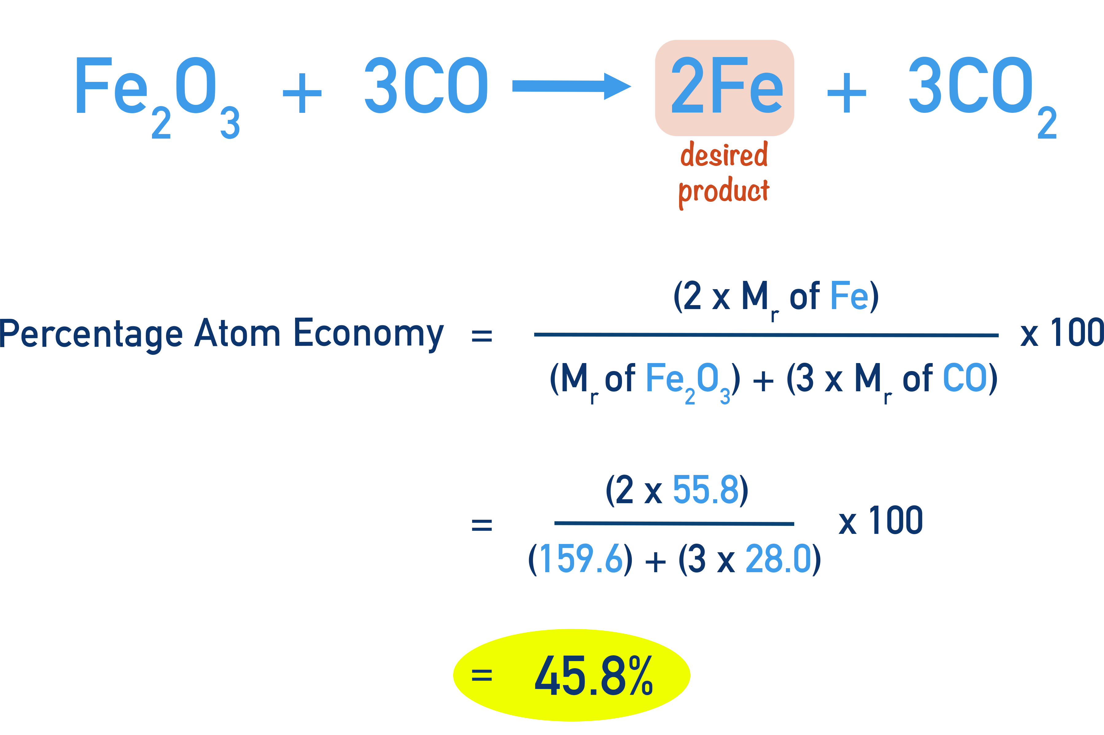 Edexcel A-Level Chemistry worked example calculating atom economy for Fe from Fe2O3 and CO.
