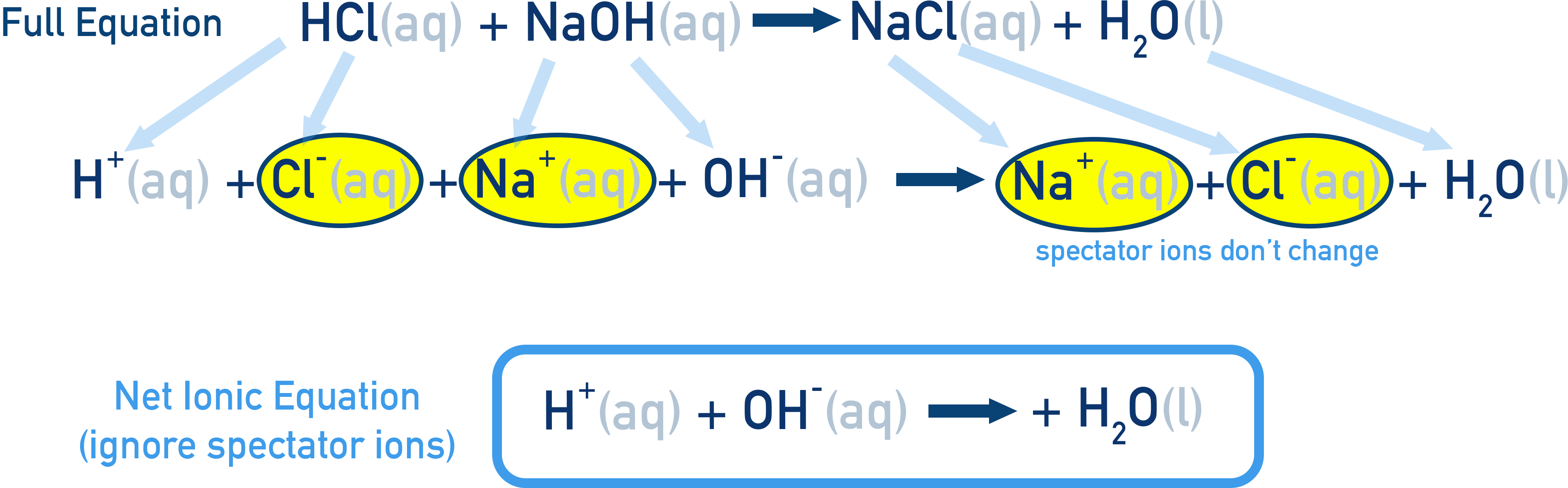 Edexcel A-Level Chemistry worked example showing full and ionic equations for the reaction between NaOH and HCl.