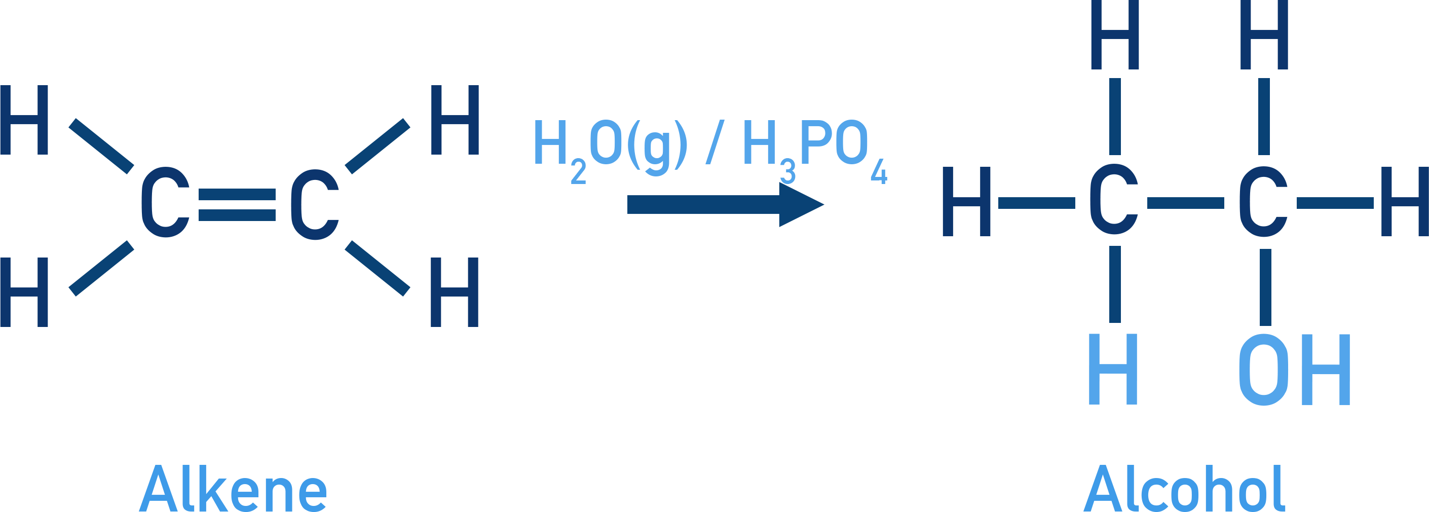 Edexcel A-Level Chemistry industrial hydration of alkenes using phosphoric acid catalyst to form alcohols.