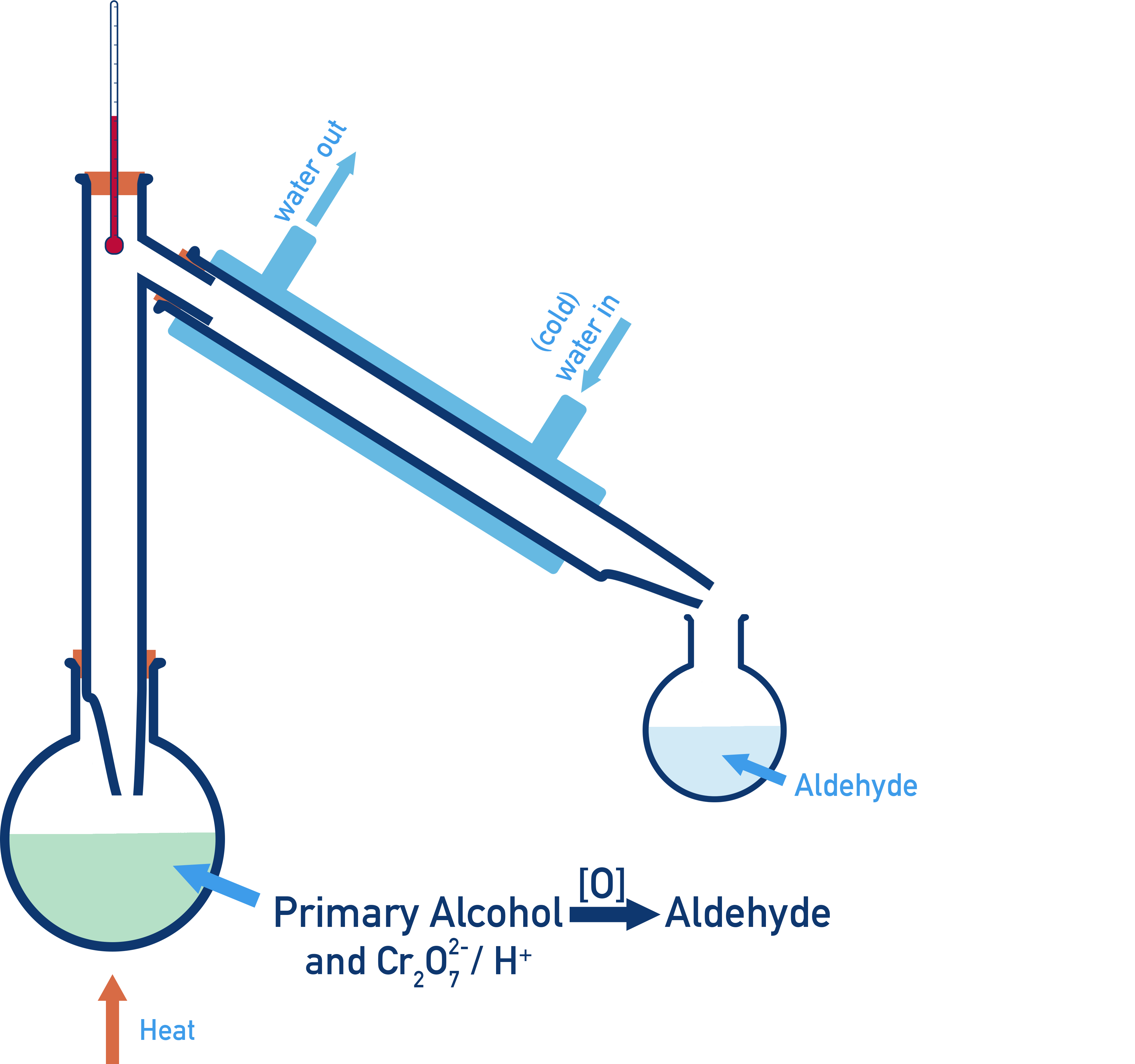 Edexcel A-Level Chemistry distillation setup to prepare an aldehyde from a primary alcohol preventing further oxidation.