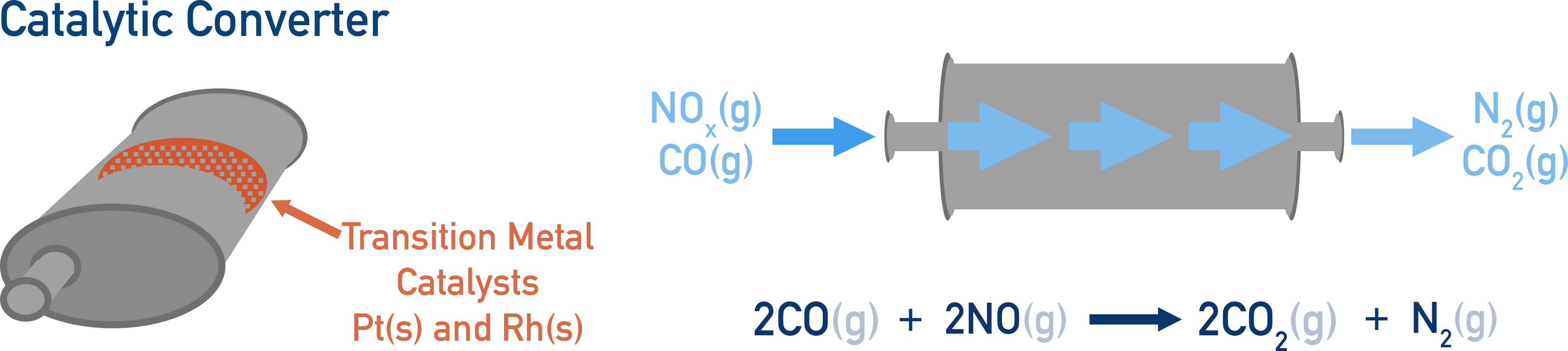 Edexcel A-Level Chemistry diagram of a catalytic converter converting CO and NO into CO2 and N2.