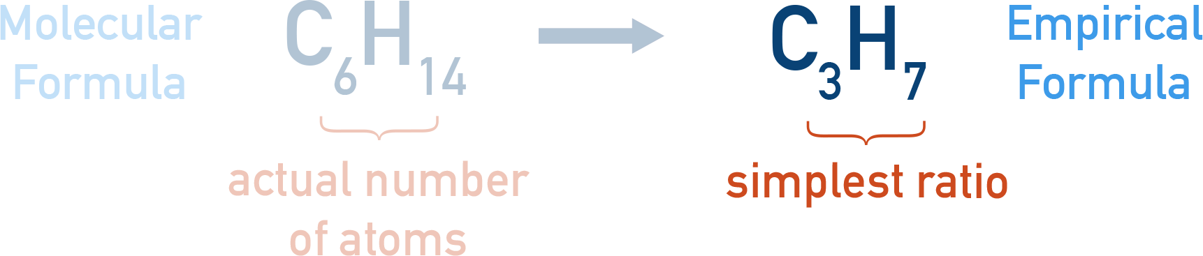 Edexcel A-Level Chemistry empirical formula example showing hexane simplified to C3H7