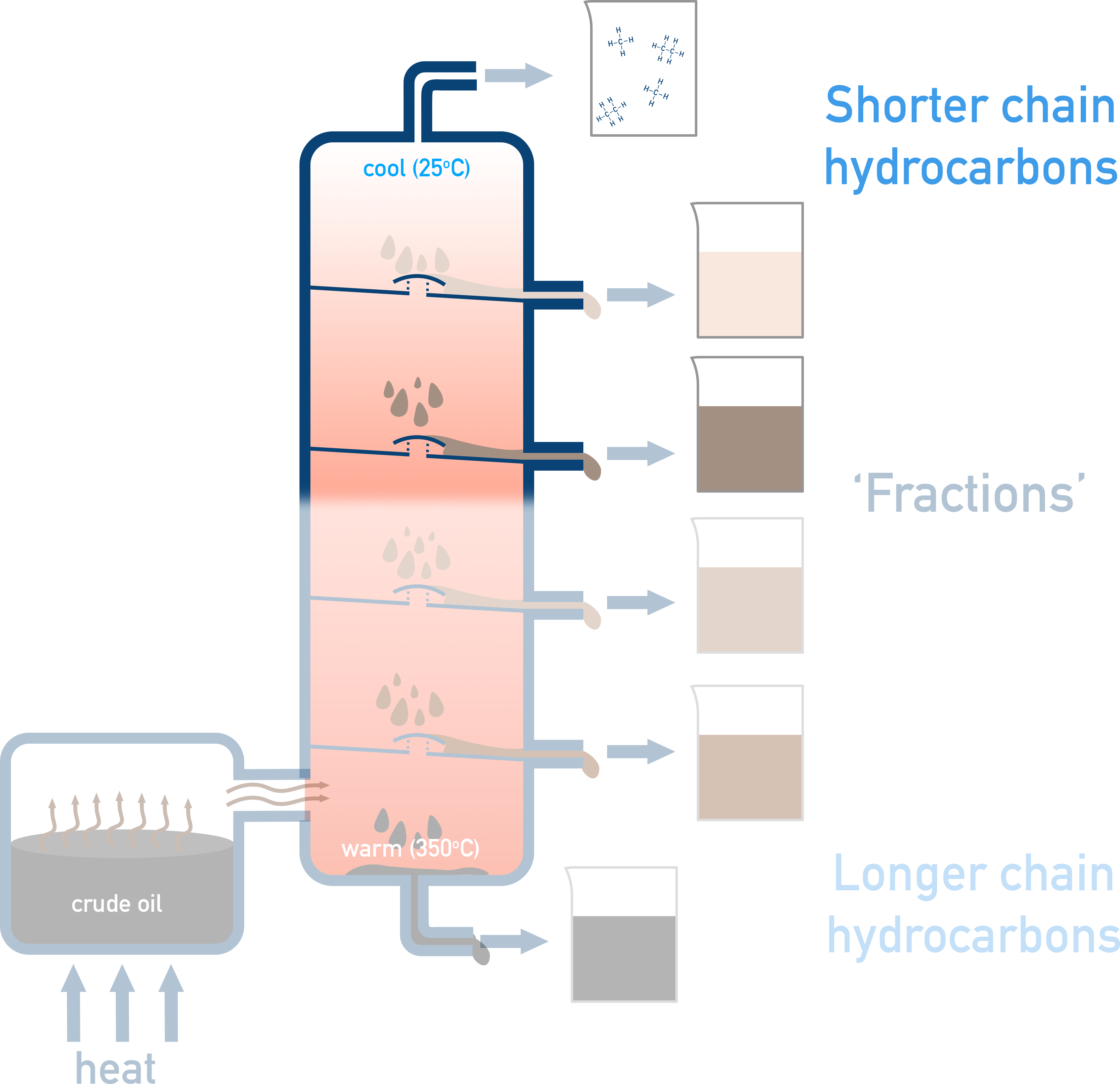 Edexcel A-Level Chemistry schematic of fractional distillation column with temperature gradient and condensation points for different hydrocarbon fractions.