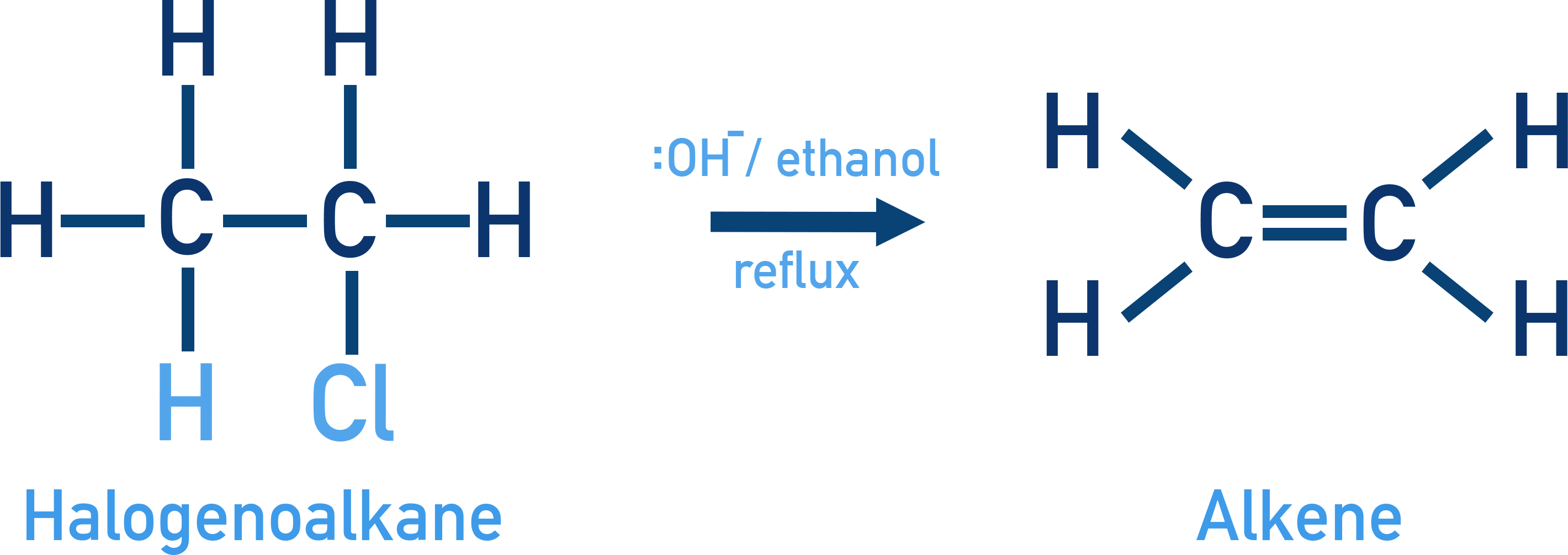 Edexcel A-Level Chemistry elimination reaction of a halogenoalkane with ethanolic hydroxide to form an alkene.