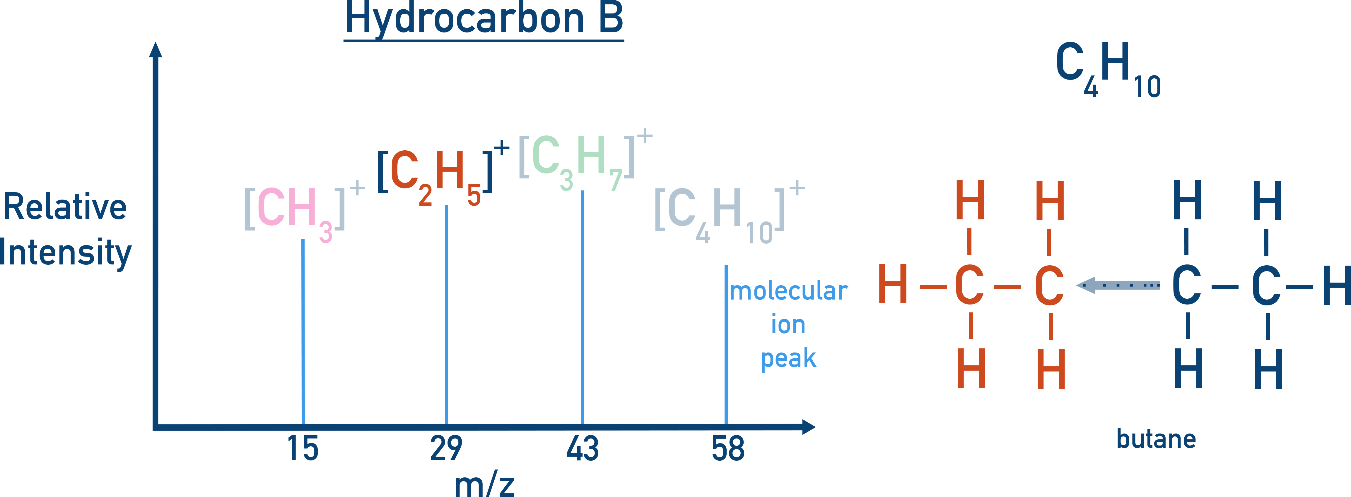 Fragmentation example showing peaks confirming a branched alkane structure.