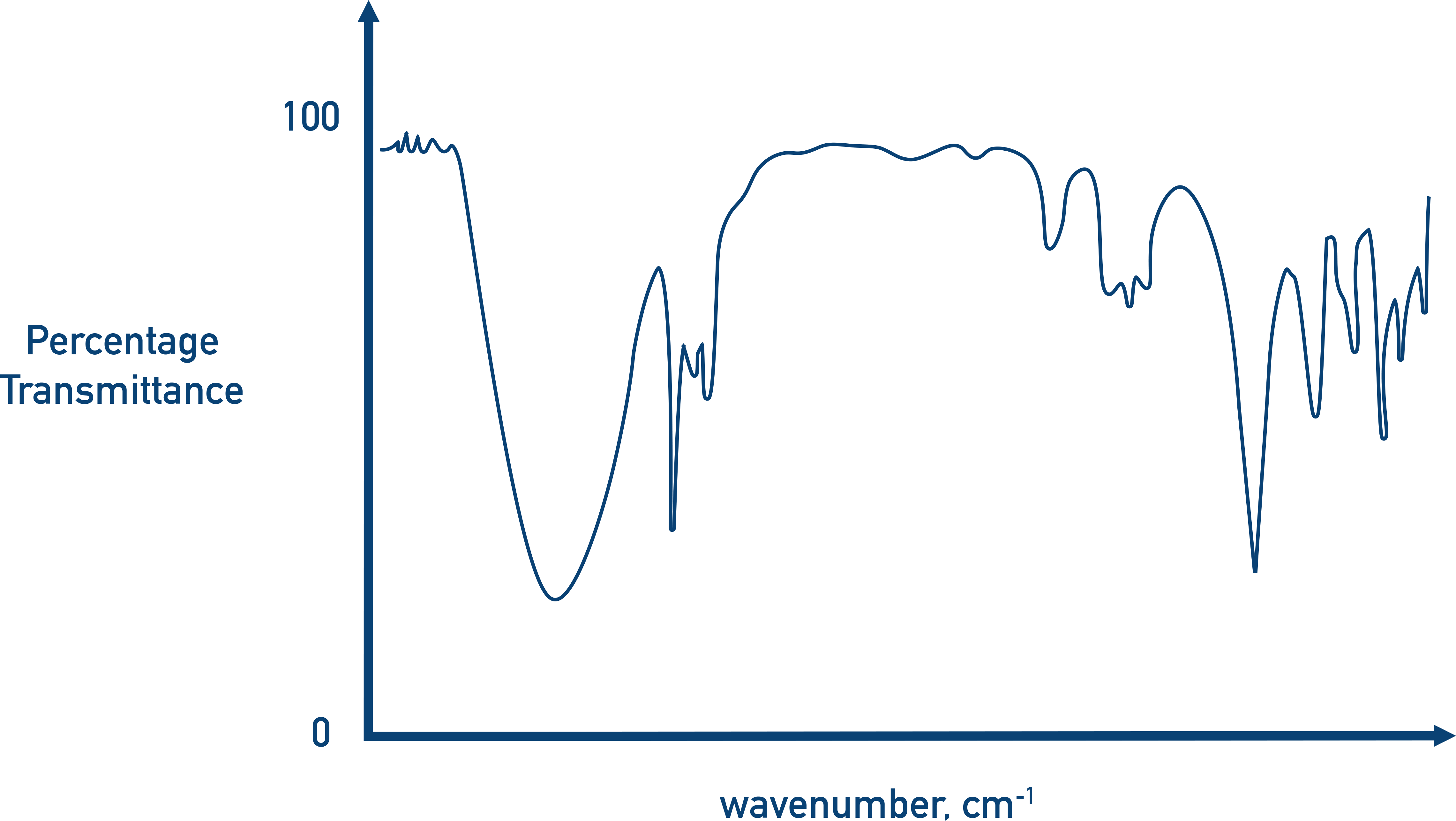 Edexcel A-Level Chemistry IR spectrum with labelled axes showing percentage transmittance versus wavenumber and typical absorption peaks.