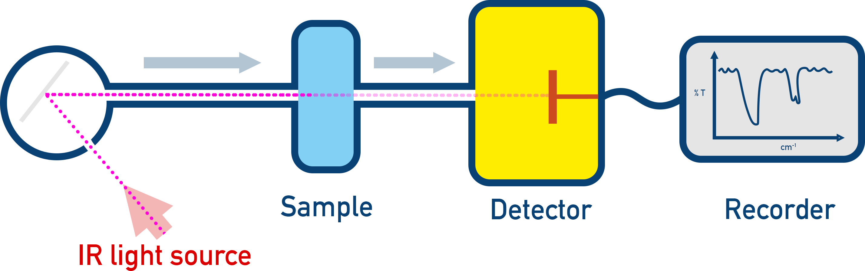 Edexcel A-Level Chemistry diagram of an IR spectrometer showing source, sample, interferometer and detector path.