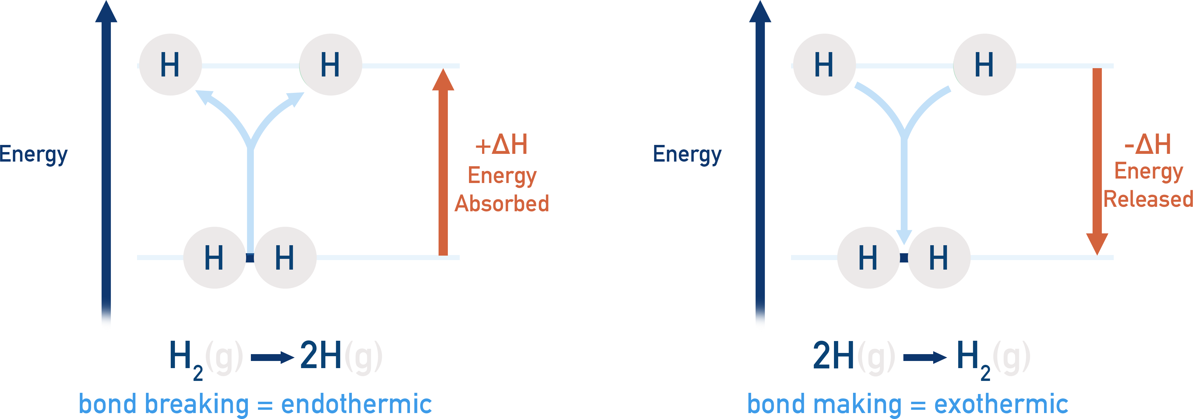 Edexcel A-Level Chemistry diagram illustrating energy change when bonds are broken and formed.