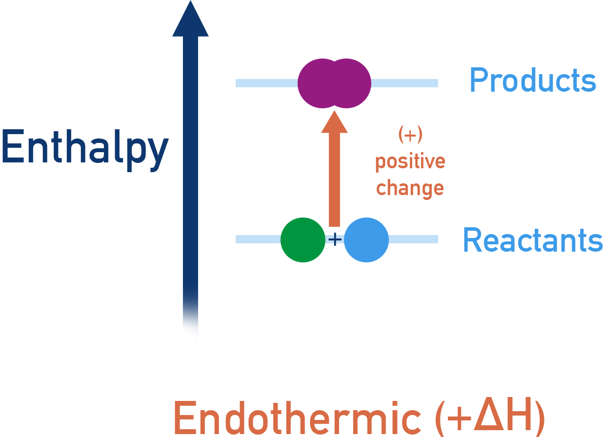Edexcel A-Level Chemistry enthalpy level diagram showing endothermic reaction with products higher than reactants.