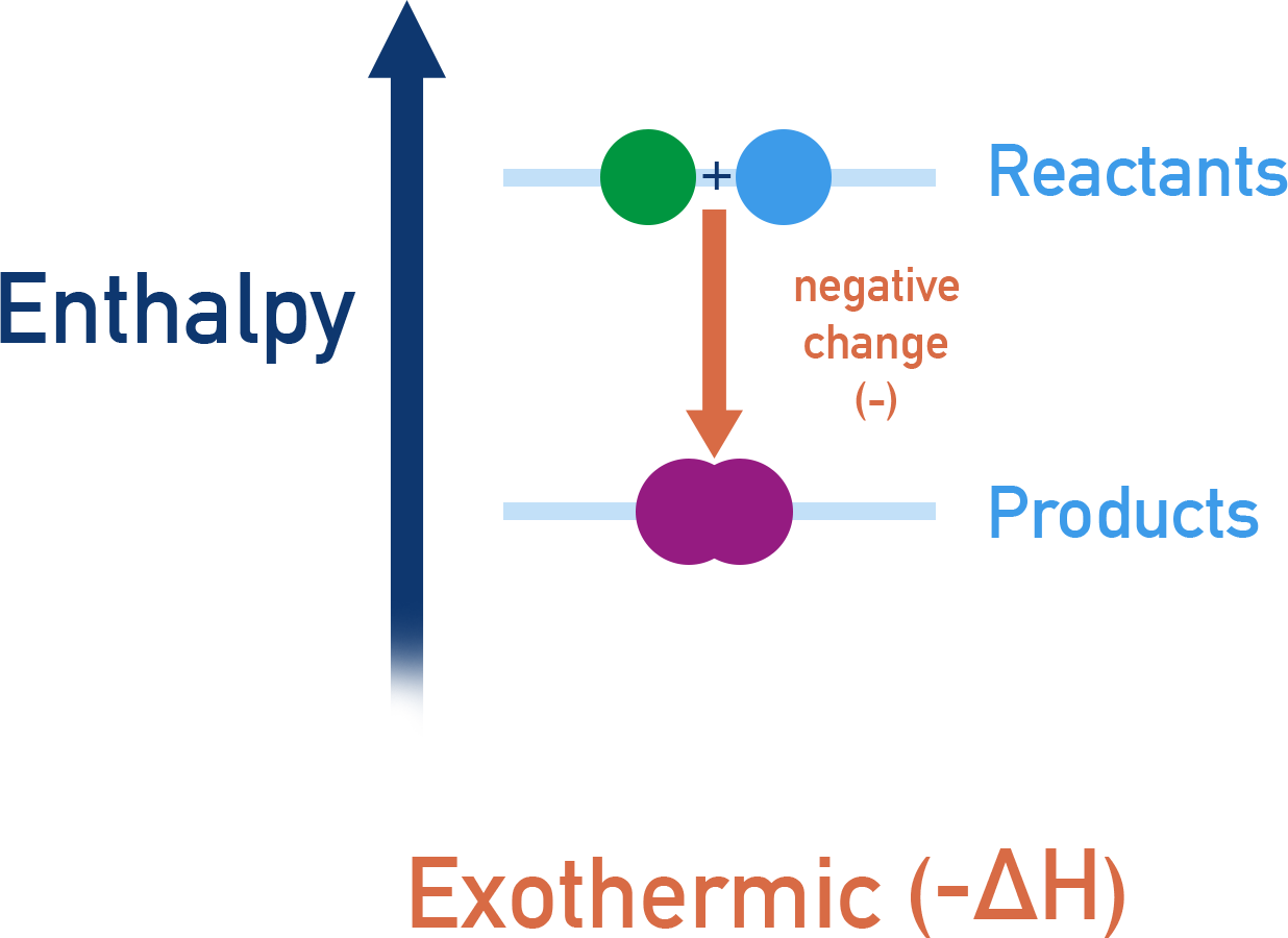 Edexcel A-Level Chemistry enthalpy level diagram showing exothermic reaction with products lower than reactants.