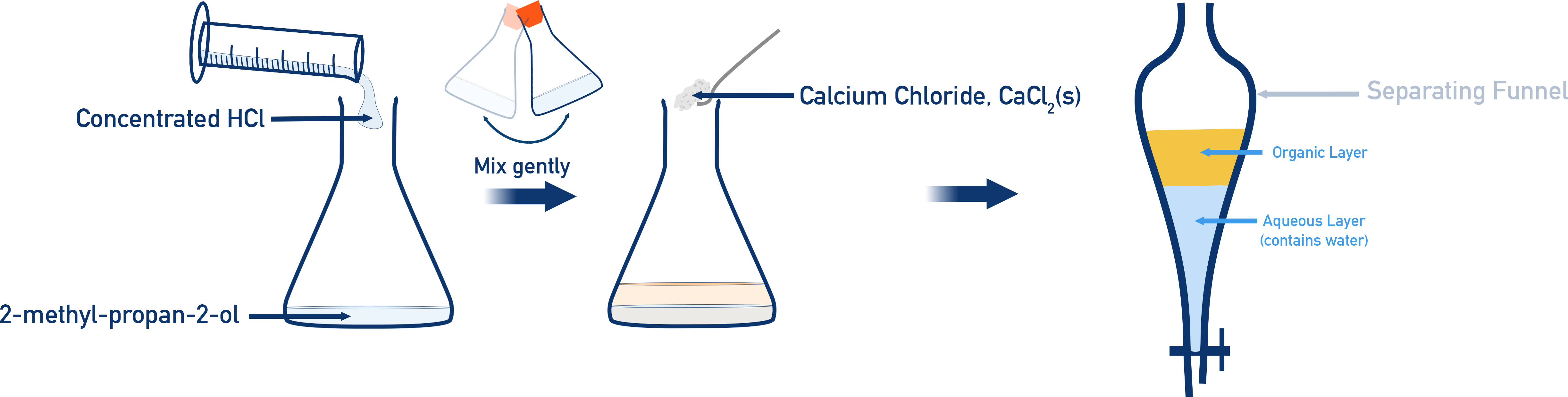 Separation funnel setup for chlorination of 2-methylpropan-2-ol