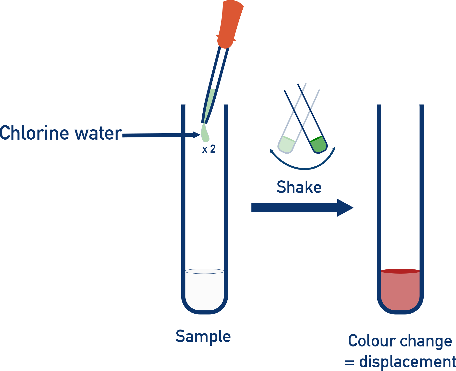 Edexcel A-Level Chemistry halide displacement test with chlorine water.