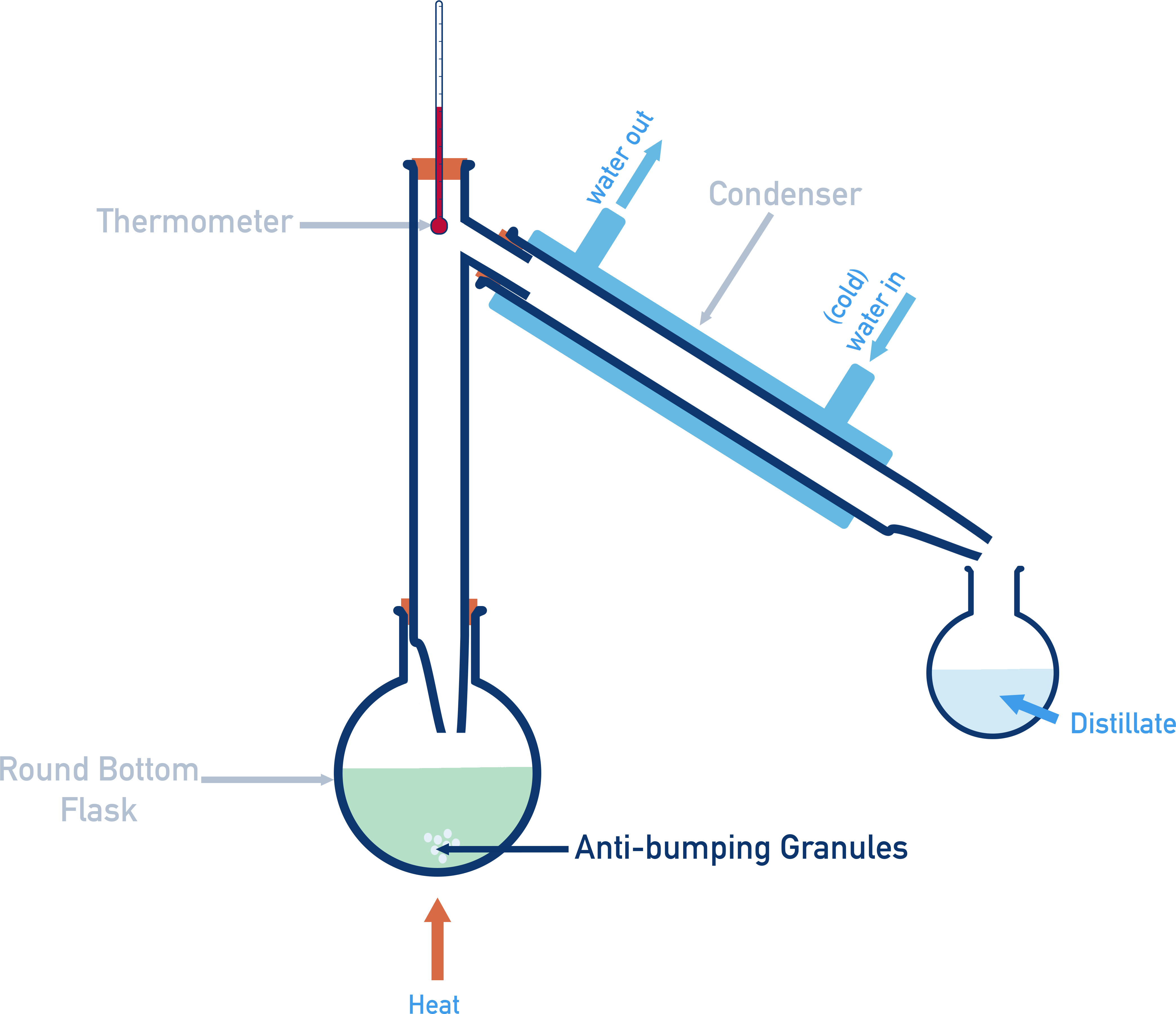 Distillation apparatus setup for purification of chloroalkane