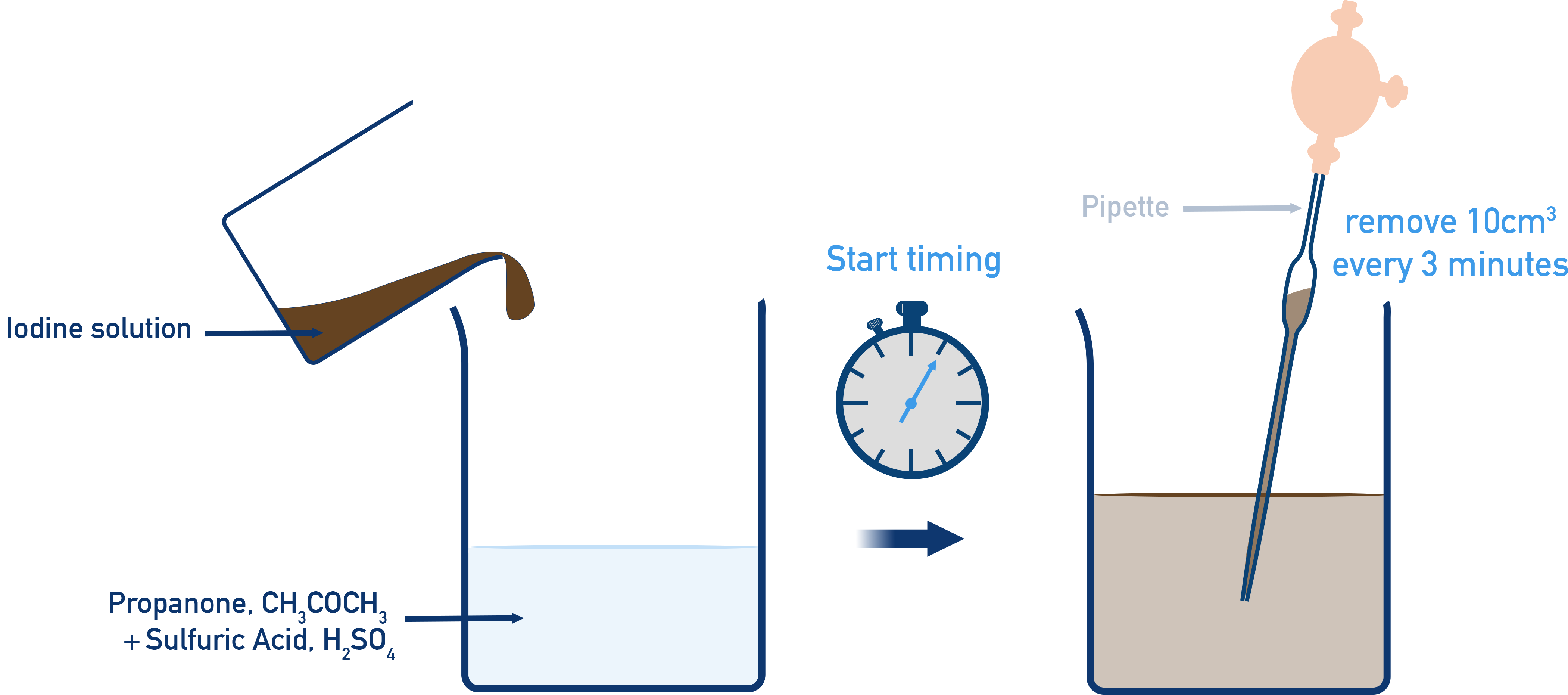 Iodine solution used in iodine–propanone reaction practical Edexcel A-level Chemistry Core Pratical 13a