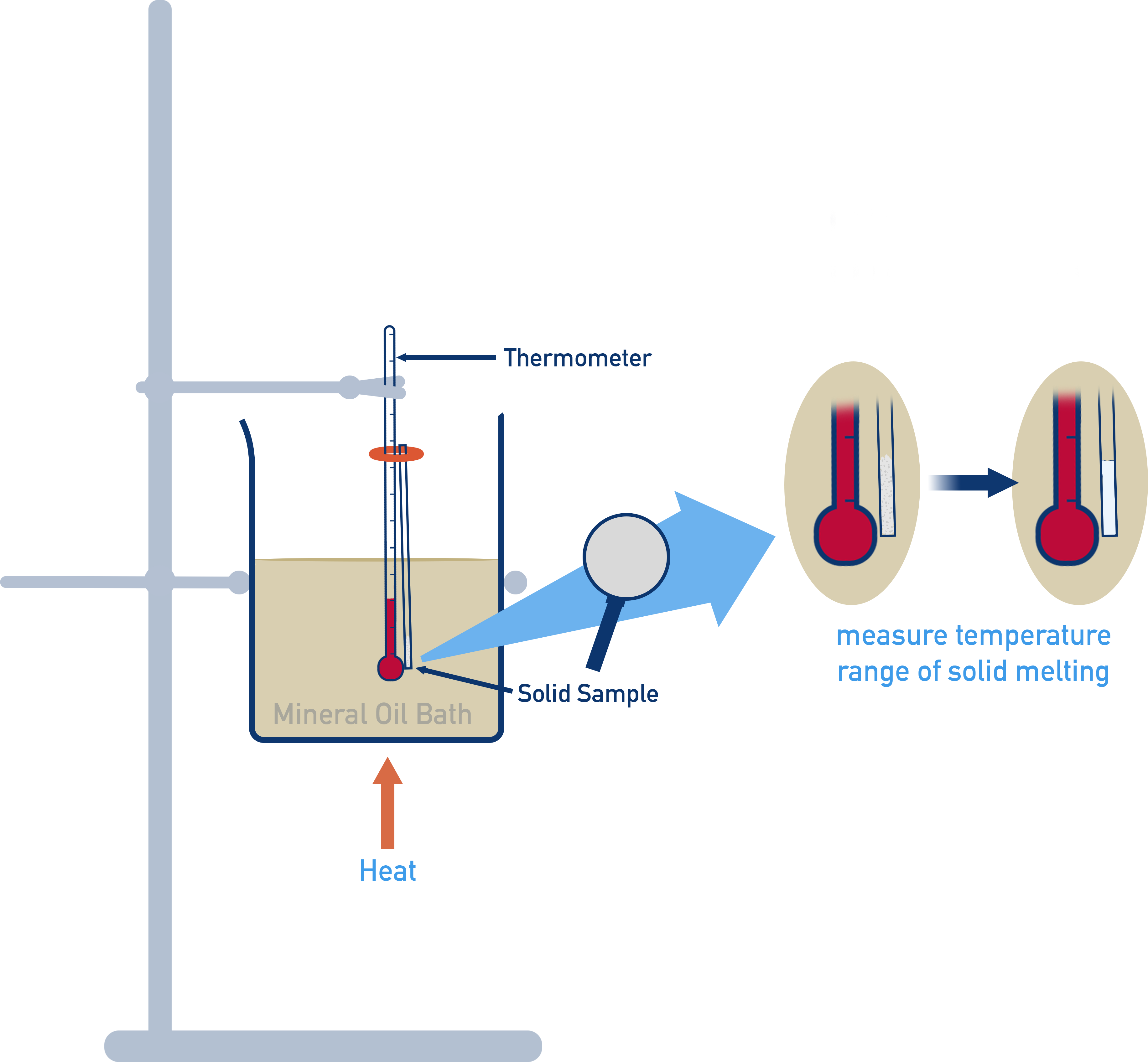 Measuring melting point of purified aspirin Edexcel A-level Chemistry Core Practical 16 Making Aspirin.