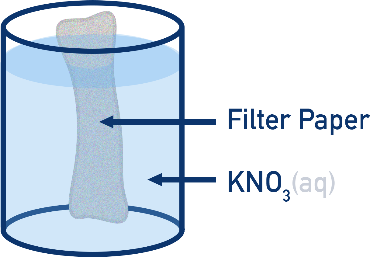Filter paper salt bridge soaked in saturated potassium nitrate solution.