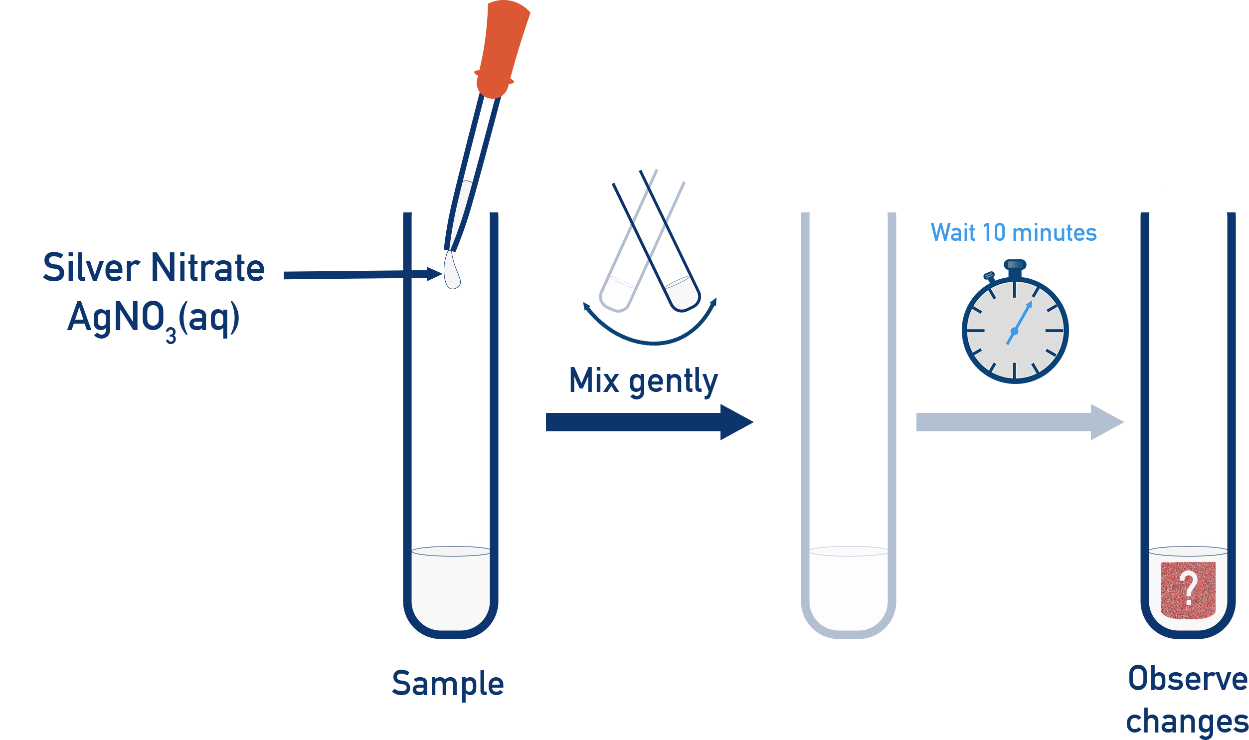 Halide test using silver nitrate after nitric acid
