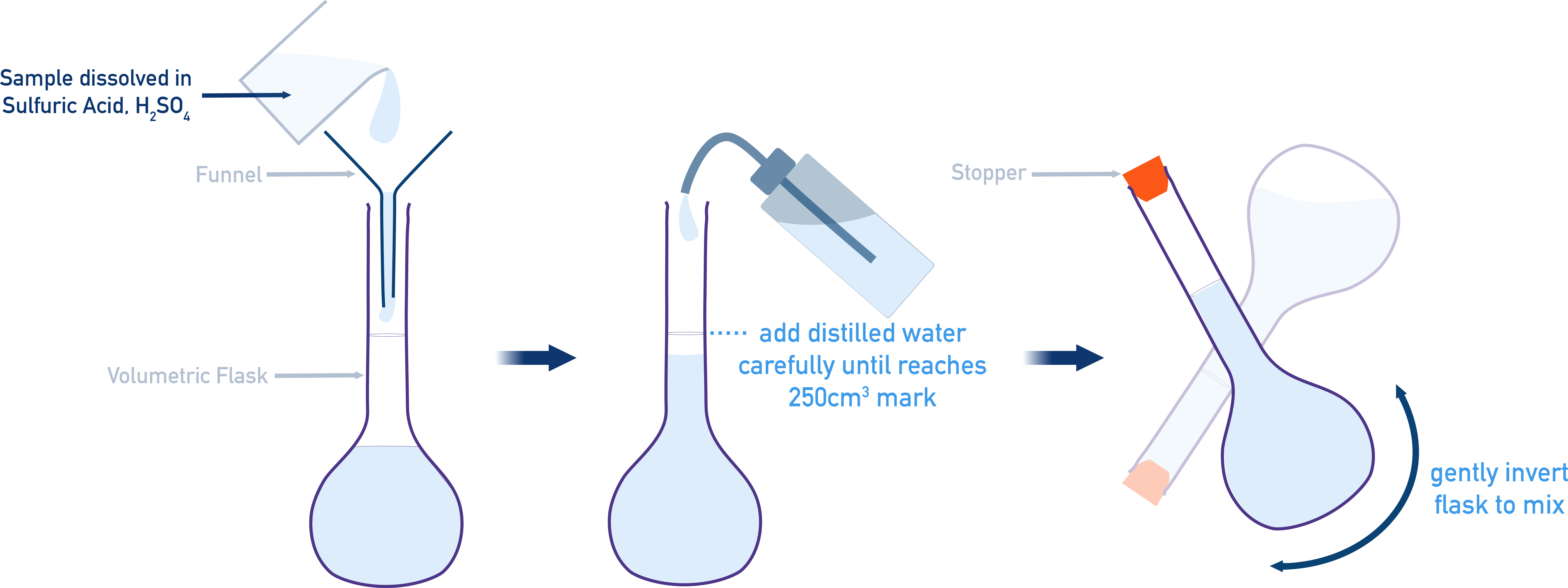 Dissolving iron tablets in H2SO4 and making up to 250cm3 in a volumetric flask core pratical 11