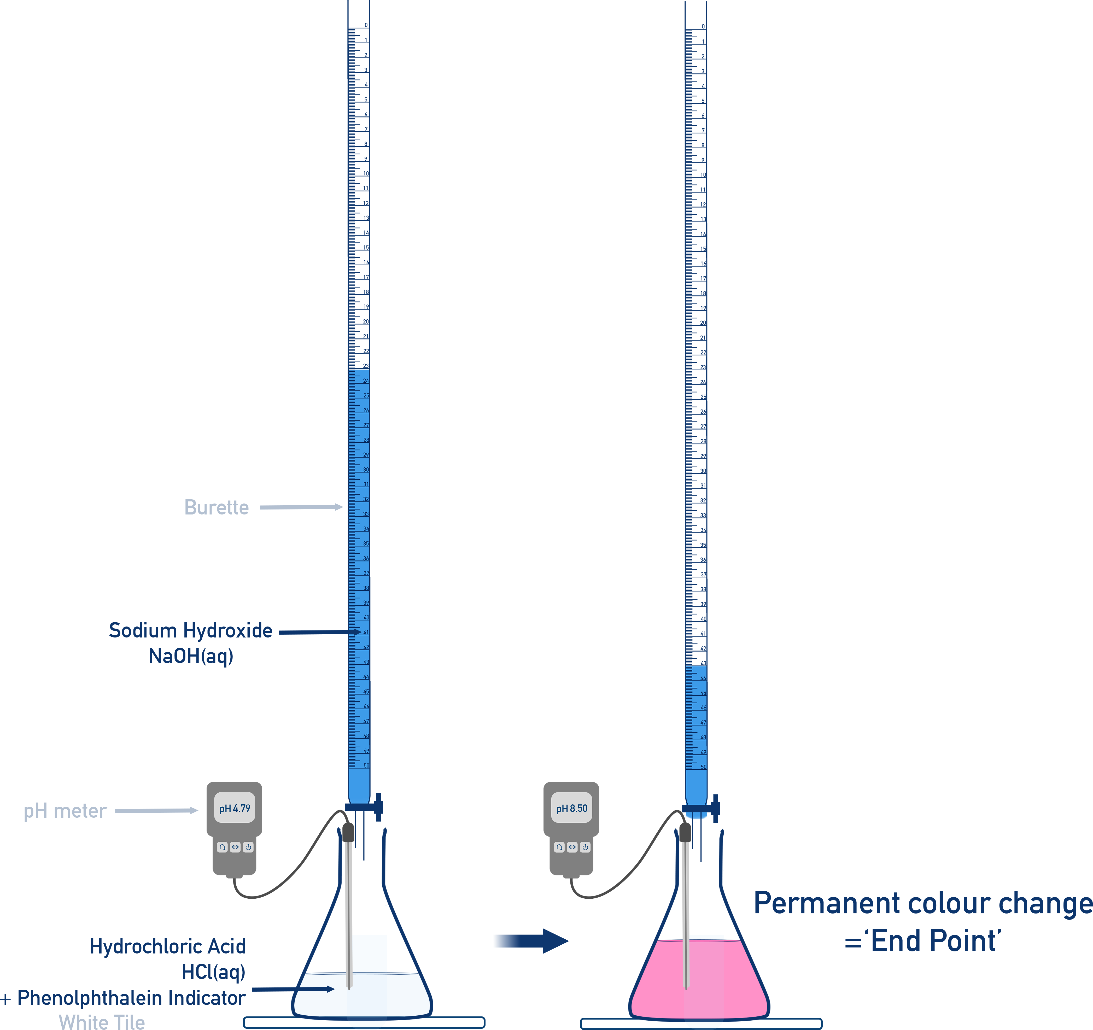 Titration setup with acid and alkali to measure Ka of a weak acid