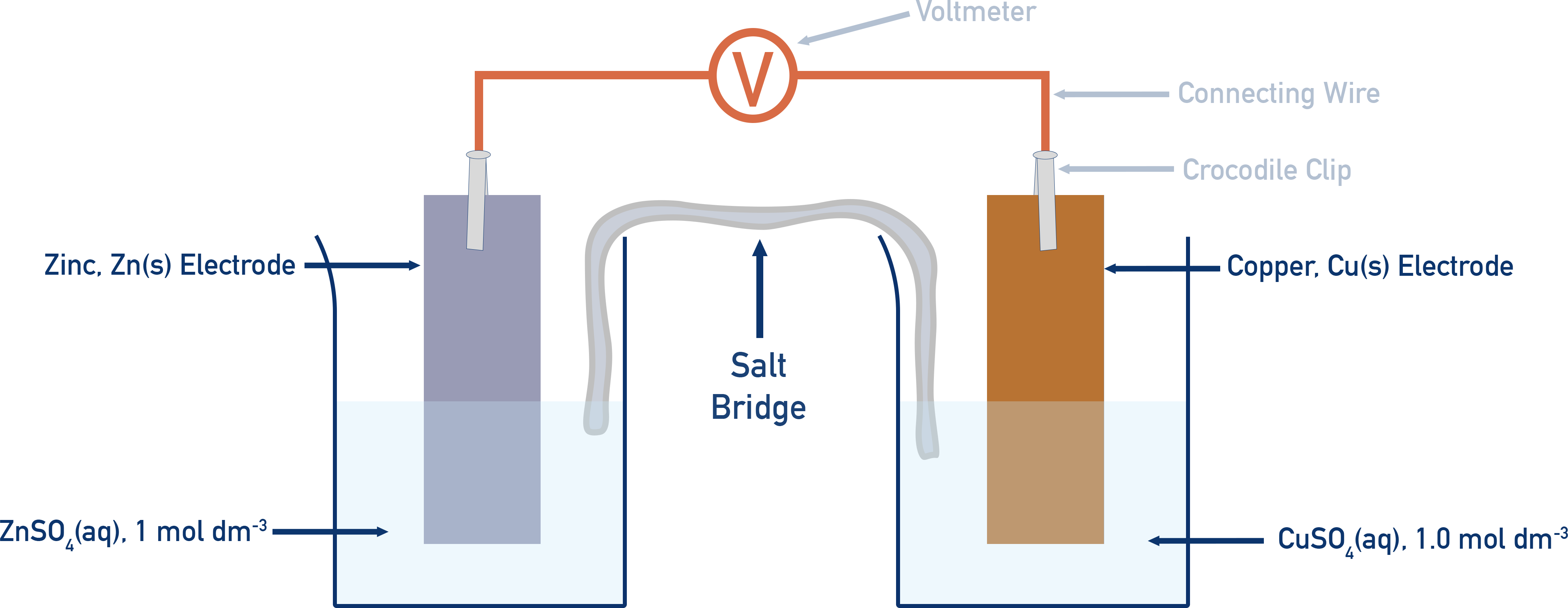 Electrochemical cell using Zn and Cu half-cells connected to a voltmeter.