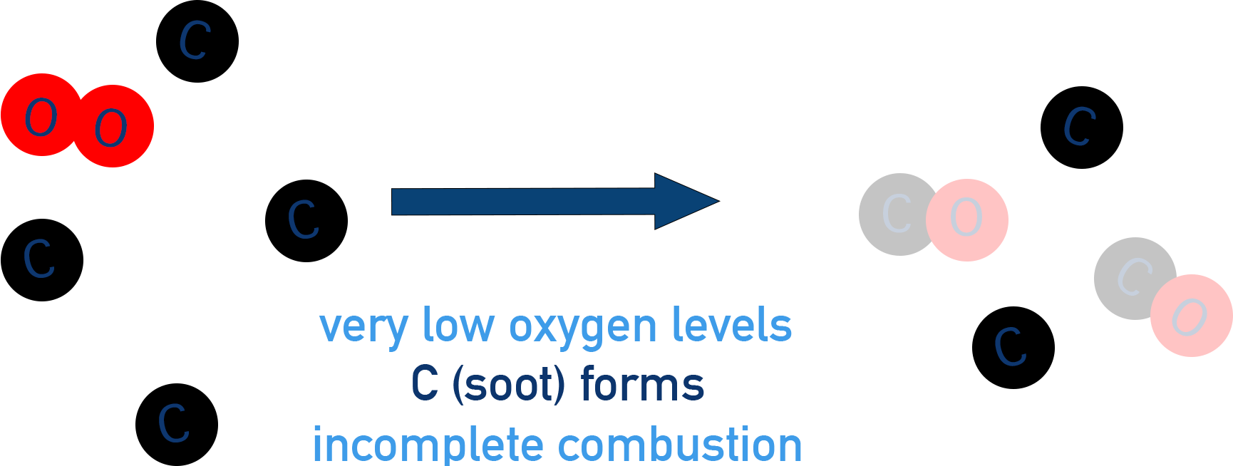 IB Chemistry diagram showing incomplete combustion forming carbon (soot) and water.