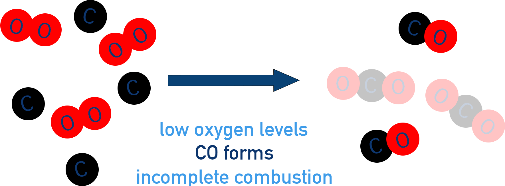 IB Chemistry diagram showing incomplete combustion forming carbon monoxide and water.
