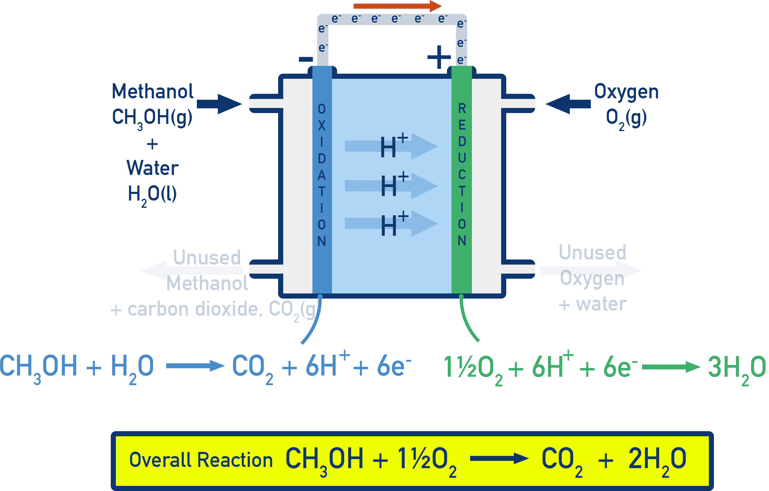 IB Chemistry diagram of methanol fuel cell, showing anode oxidation of methanol and cathode reduction of oxygen.