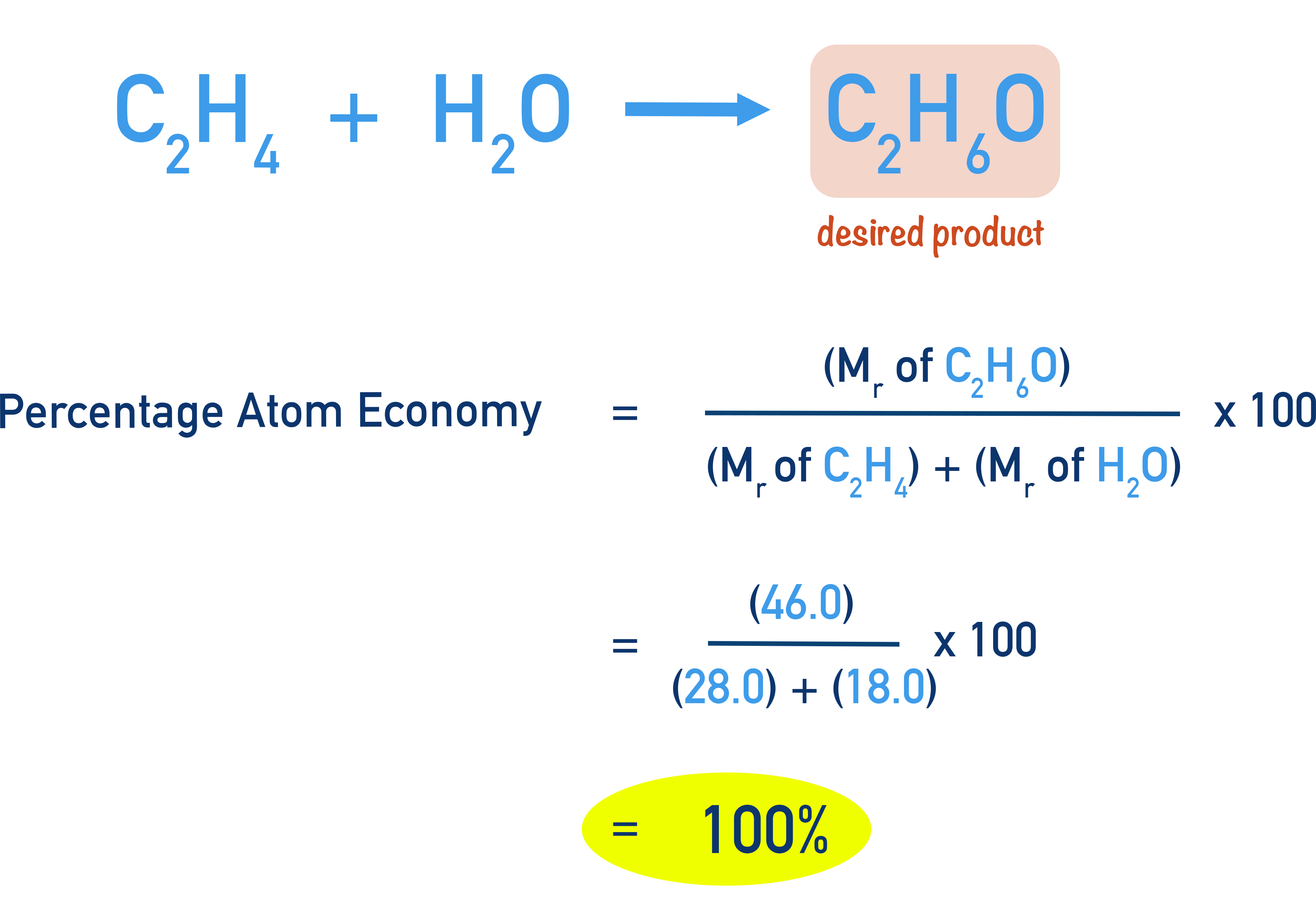 IB Chemistry worked example atom economy for ethanol from ethene and water, showing 100% atom efficiency.