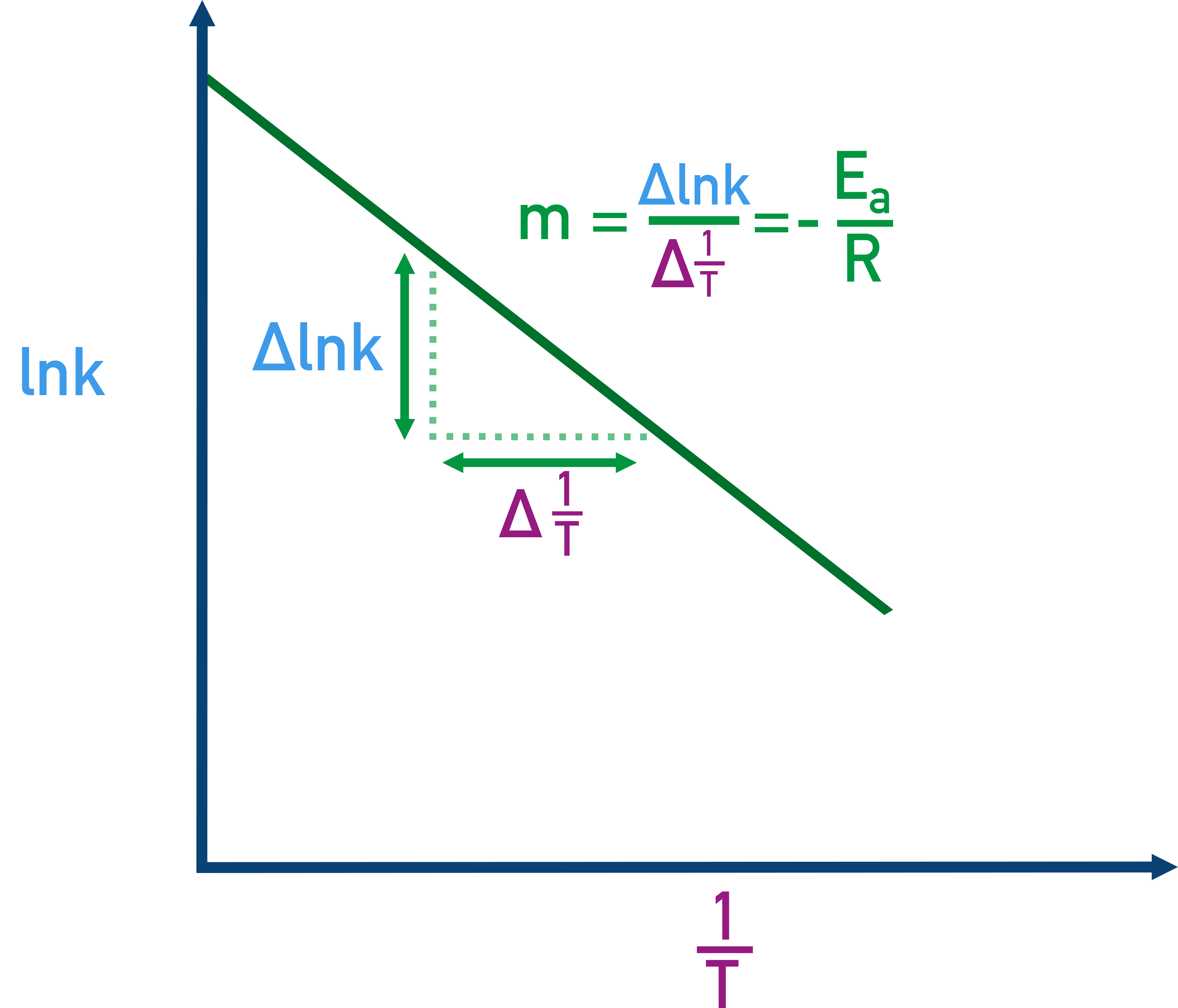 IB Chemistry Arrhenius plot showing ln k versus 1/T with gradient −Ea/R and intercept ln A for HL kinetics.