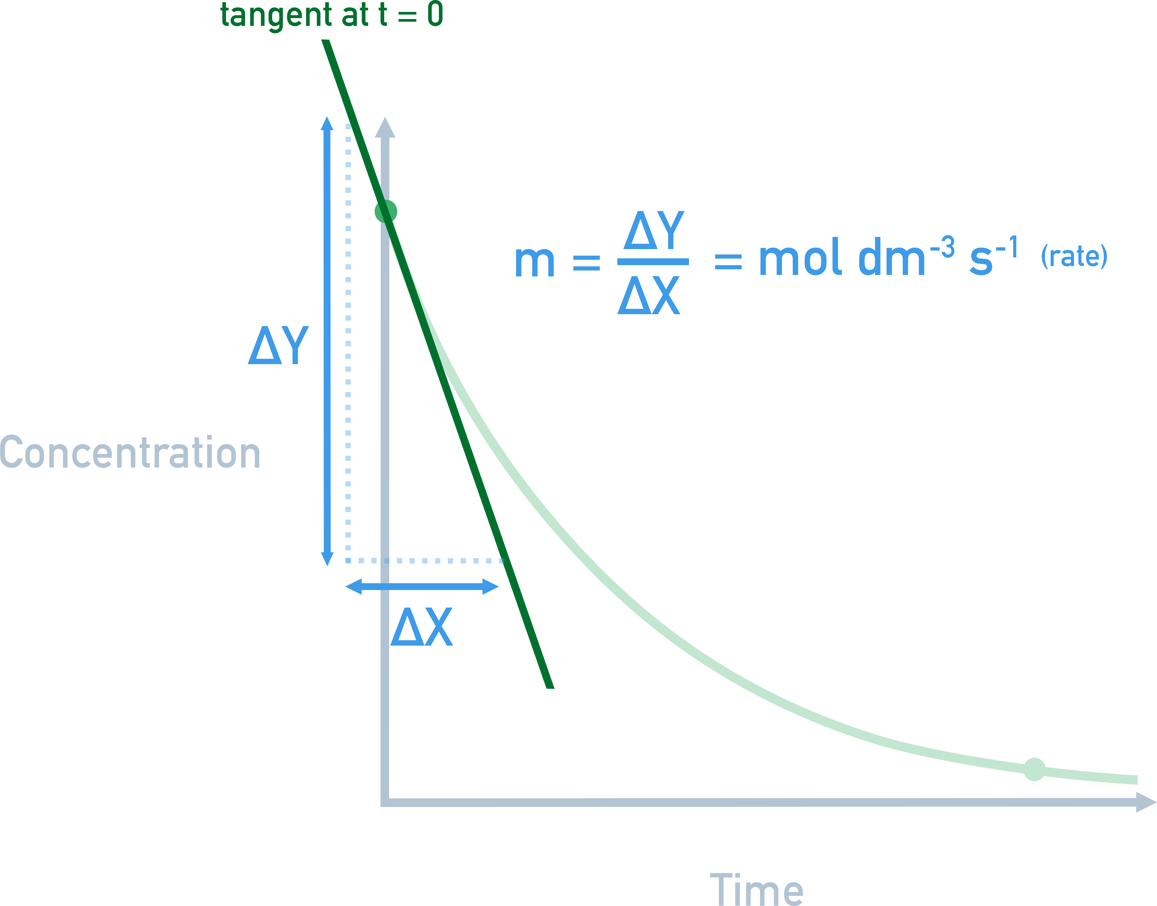 IB Chemistry tangent drawn to a concentration–time curve to estimate instantaneous rate from the gradient at a point.