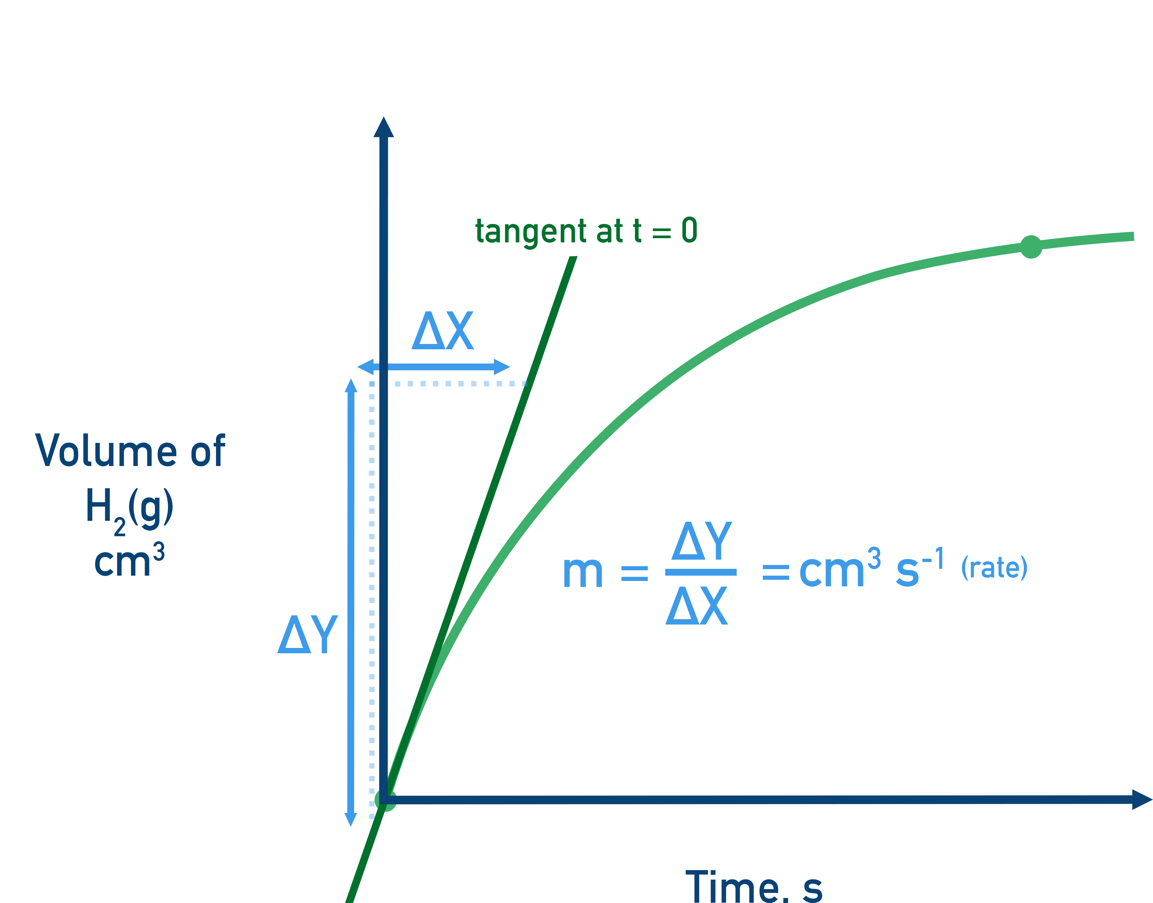 IB Chemistry rate comparison graph of hydrogen volume versus time for two hydrochloric acid concentrations with tangents at t = 0 to find initial rates.