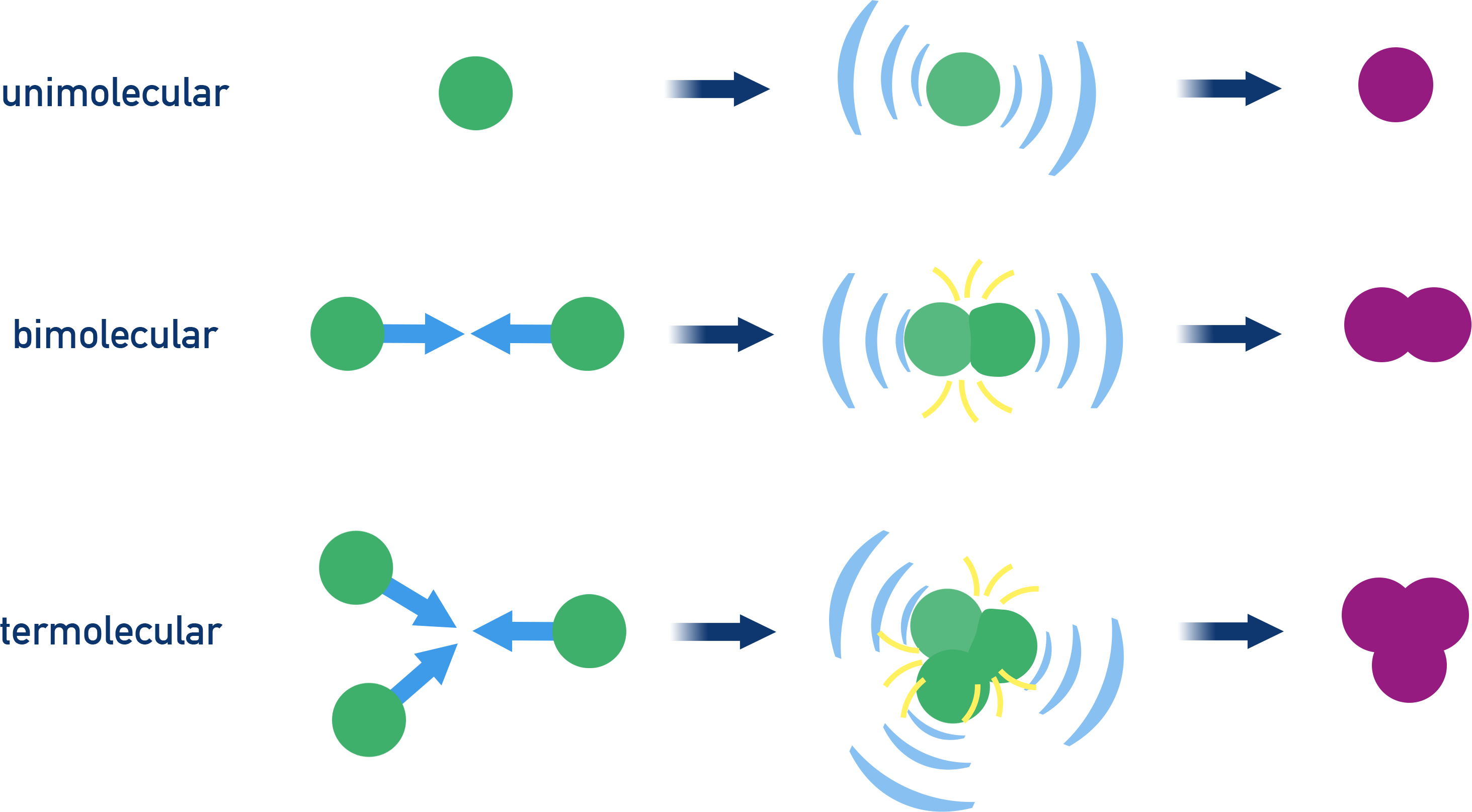 IB Chemistry diagram showing unimolecular, bimolecular, and termolecular elementary step examples.
