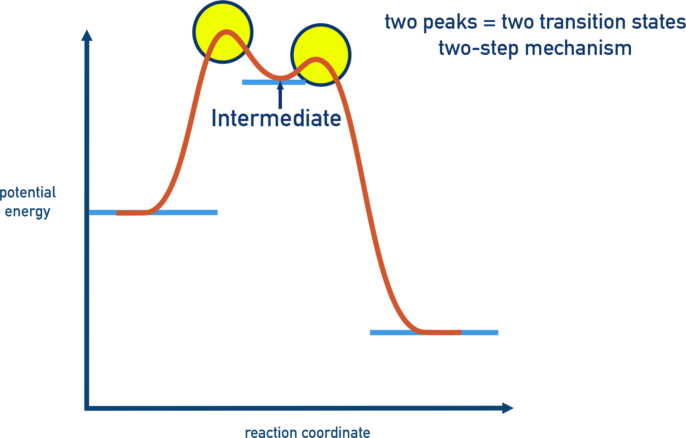 IB Chemistry energy profile diagram showing multiple peaks for transition states and valleys for intermediates in a multistep reaction.