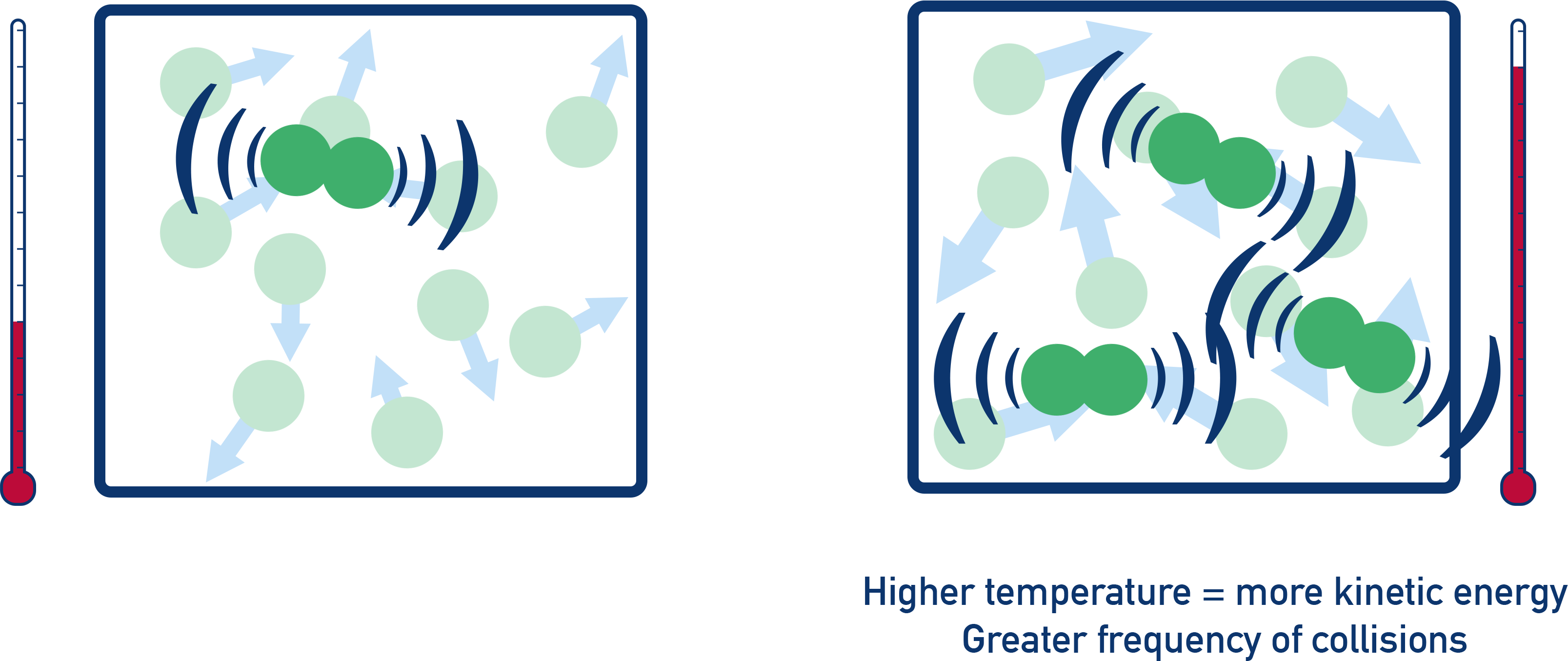 IB Chemistry diagram showing the effect of temperature on kinetic energy distribution and activation energy threshold.