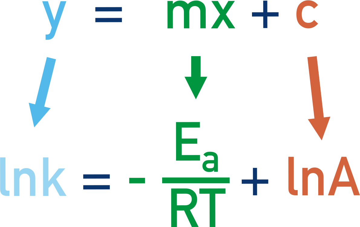IB Chemistry linear form of Arrhenius equation ln k = -Ea/R (1/T) + ln A