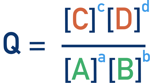 IB Chemistry reaction quotient expression showing Q = [C]^c [D]^d / [A]^a [B]^b.