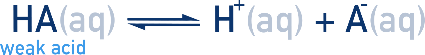 IB Chemistry diagram showing weak acid HA dissociating into H⁺ and A⁻ ions.