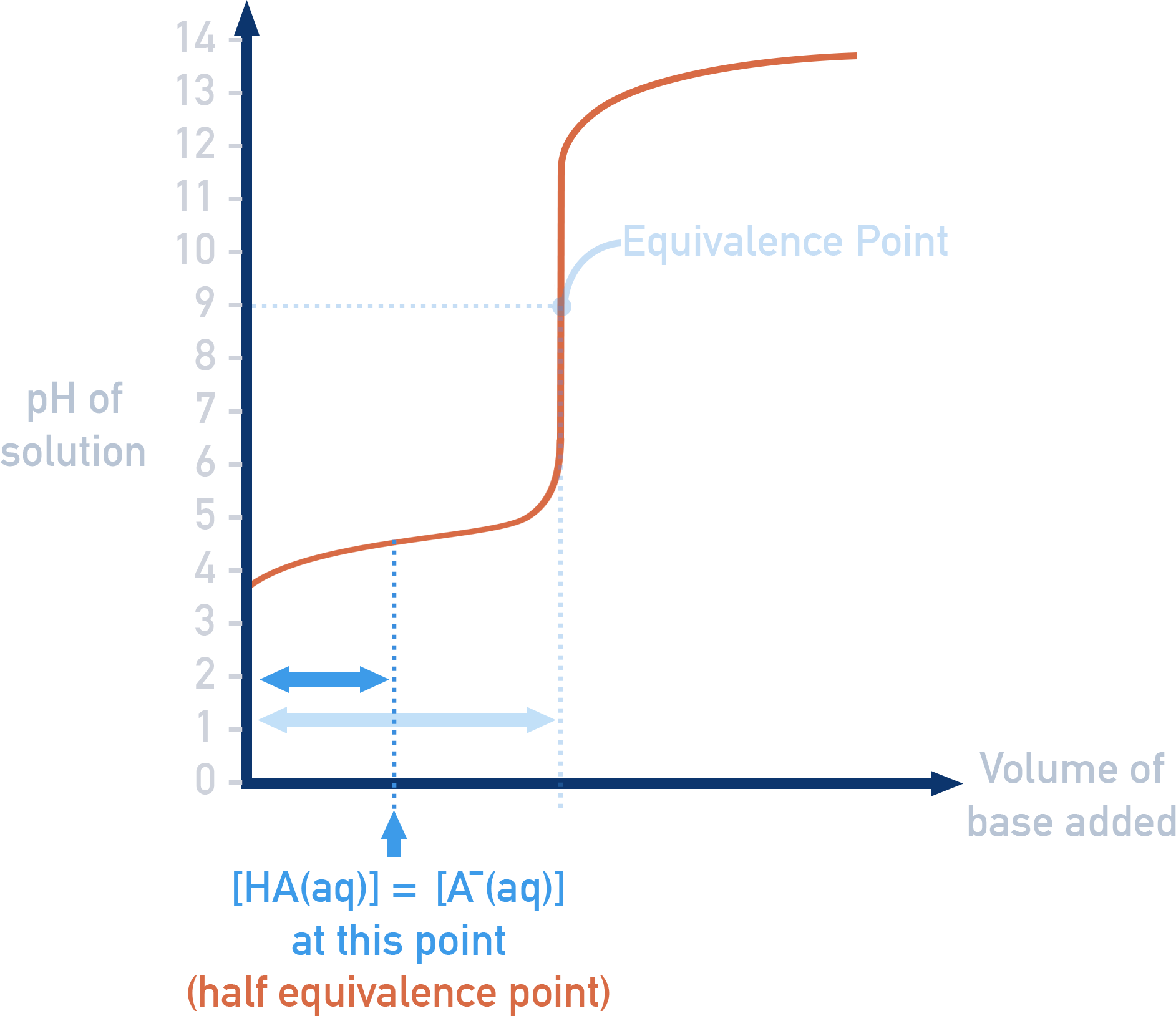 IB Chemistry titration curve graph showing Ka determination from half-equivalence point.
