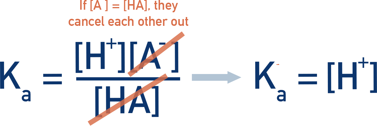 IB Chemistry Ka expression simplified at half-equivalence point in titration.