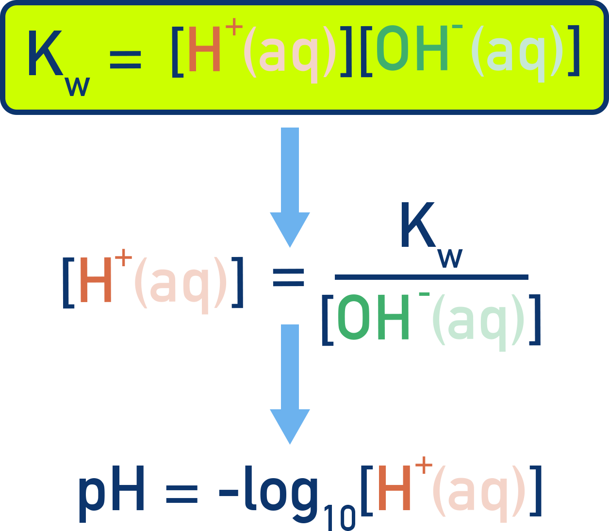IB Chemistry worked example formula showing how to calculate [H⁺] from Kw and [OH⁻].