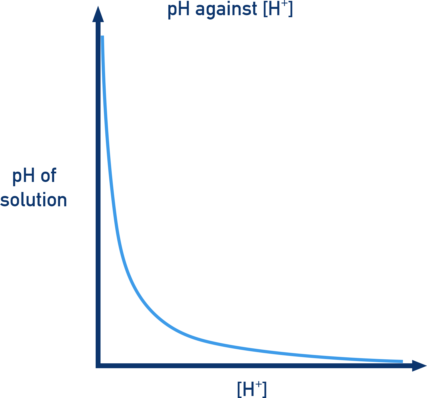 IB Chemistry sketch graph of pH vs hydrogen ion concentration [H⁺] showing logarithmic decrease.